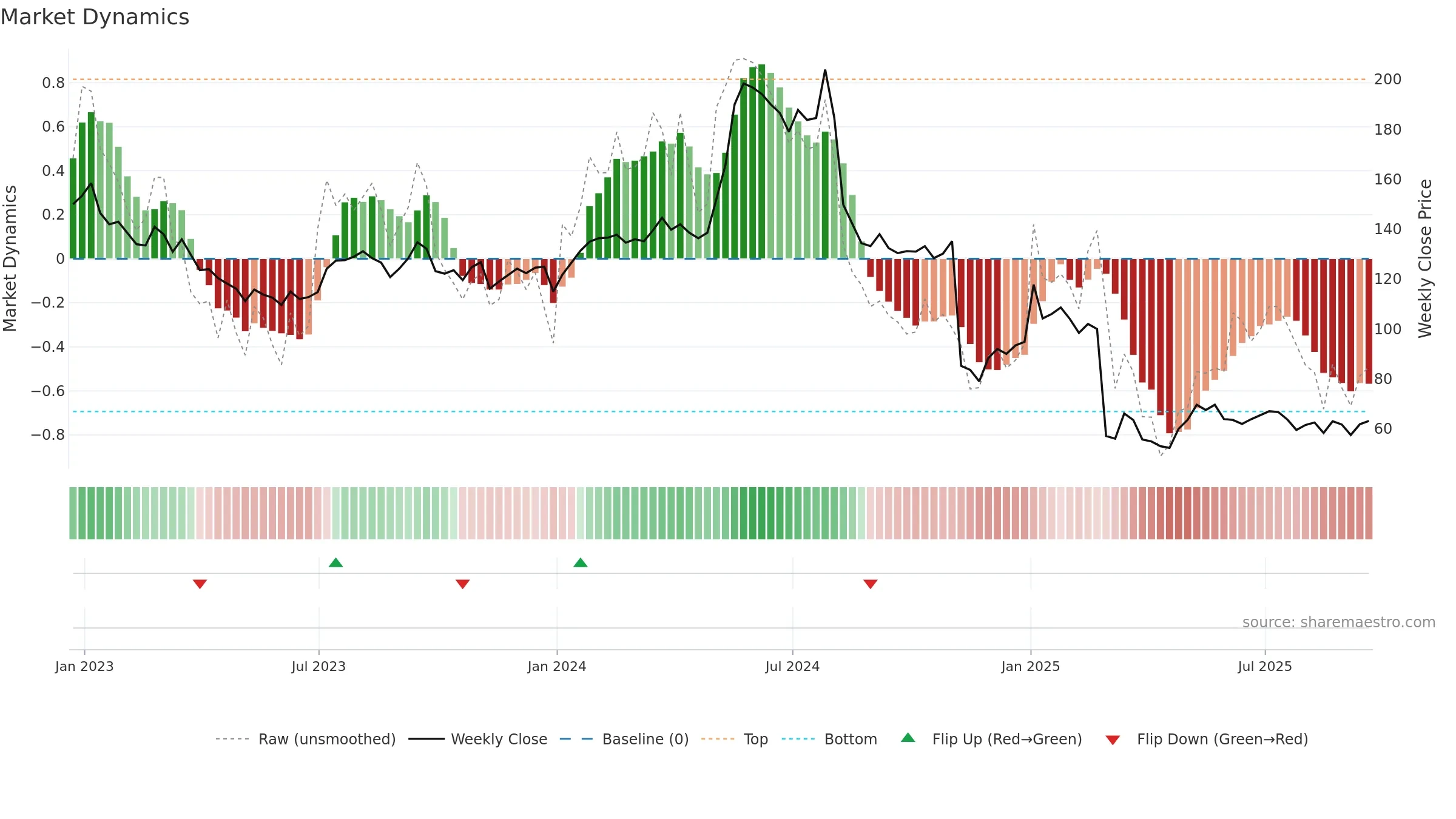 TIG weekly Market Dynamics chart, closing 2025-09-19.