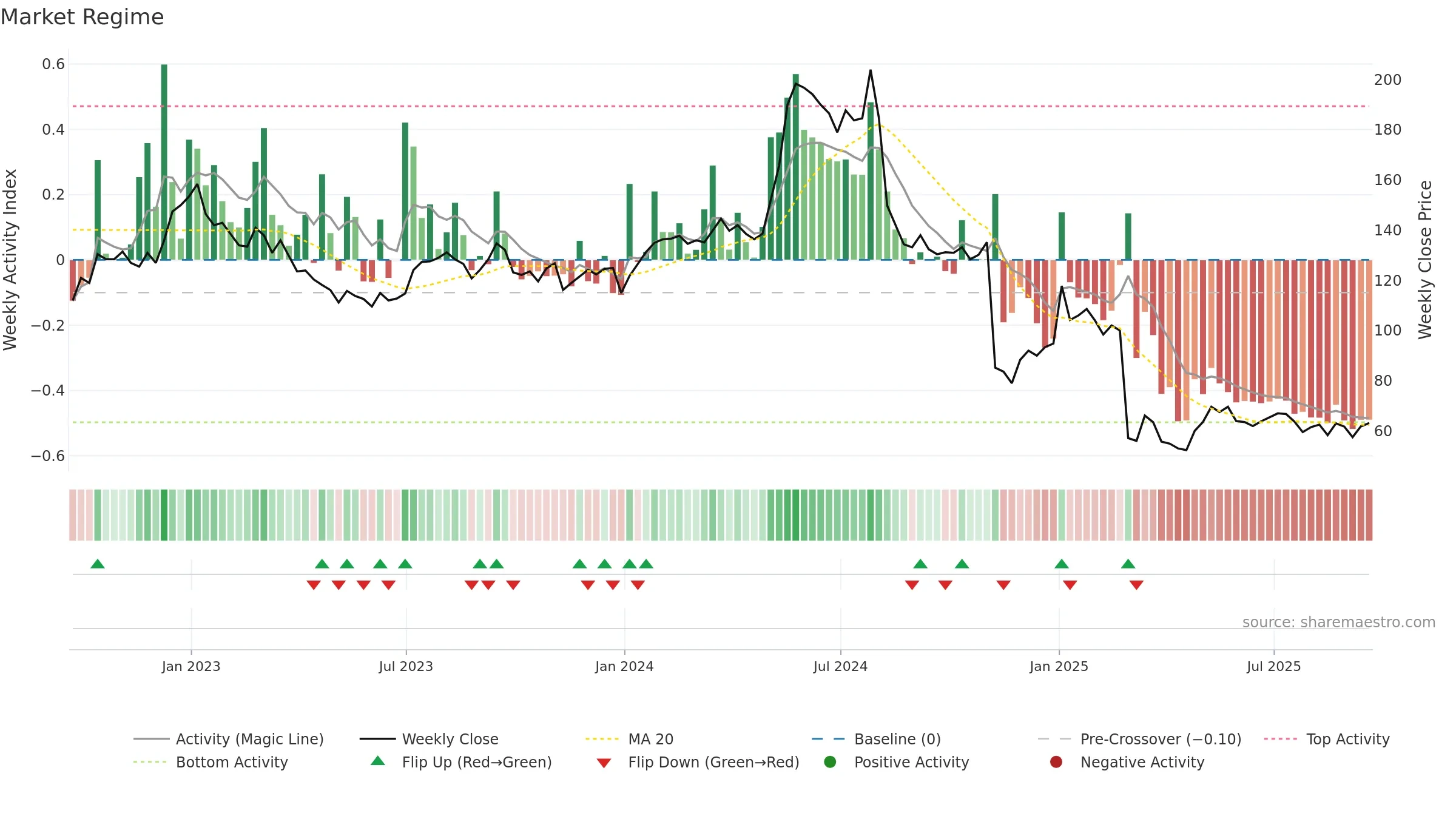 TIG weekly Market Snapshot chart, closing 2025-09-19.