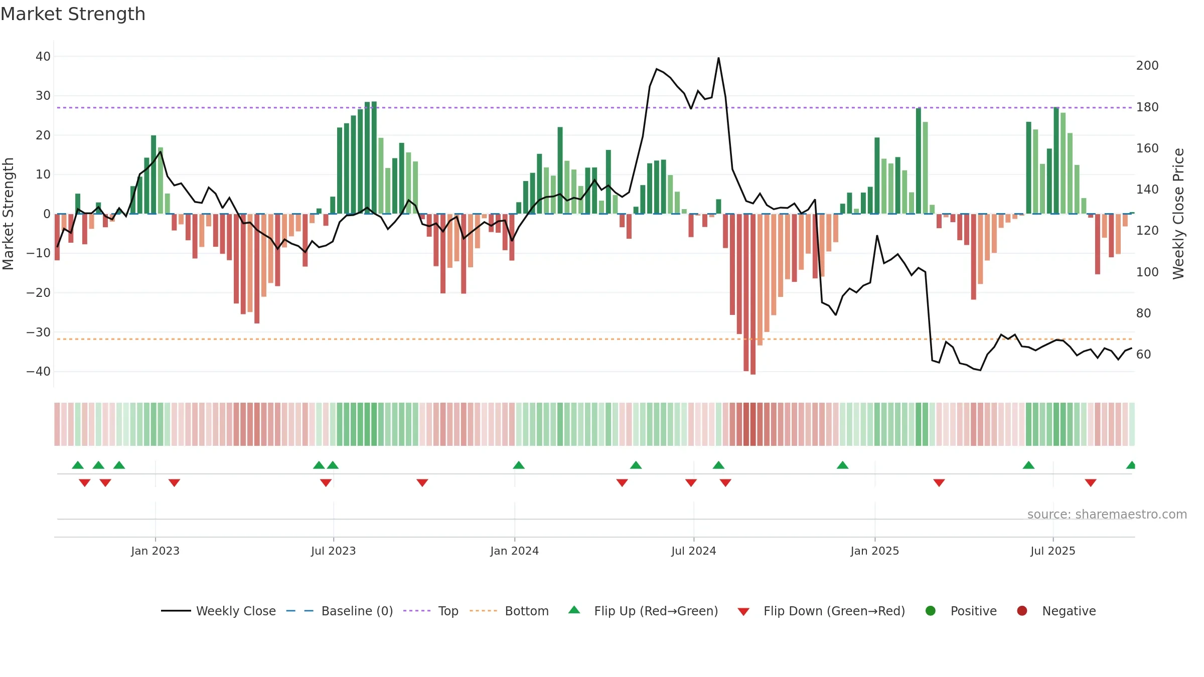 TIG weekly Market Strength chart, closing 2025-09-19.