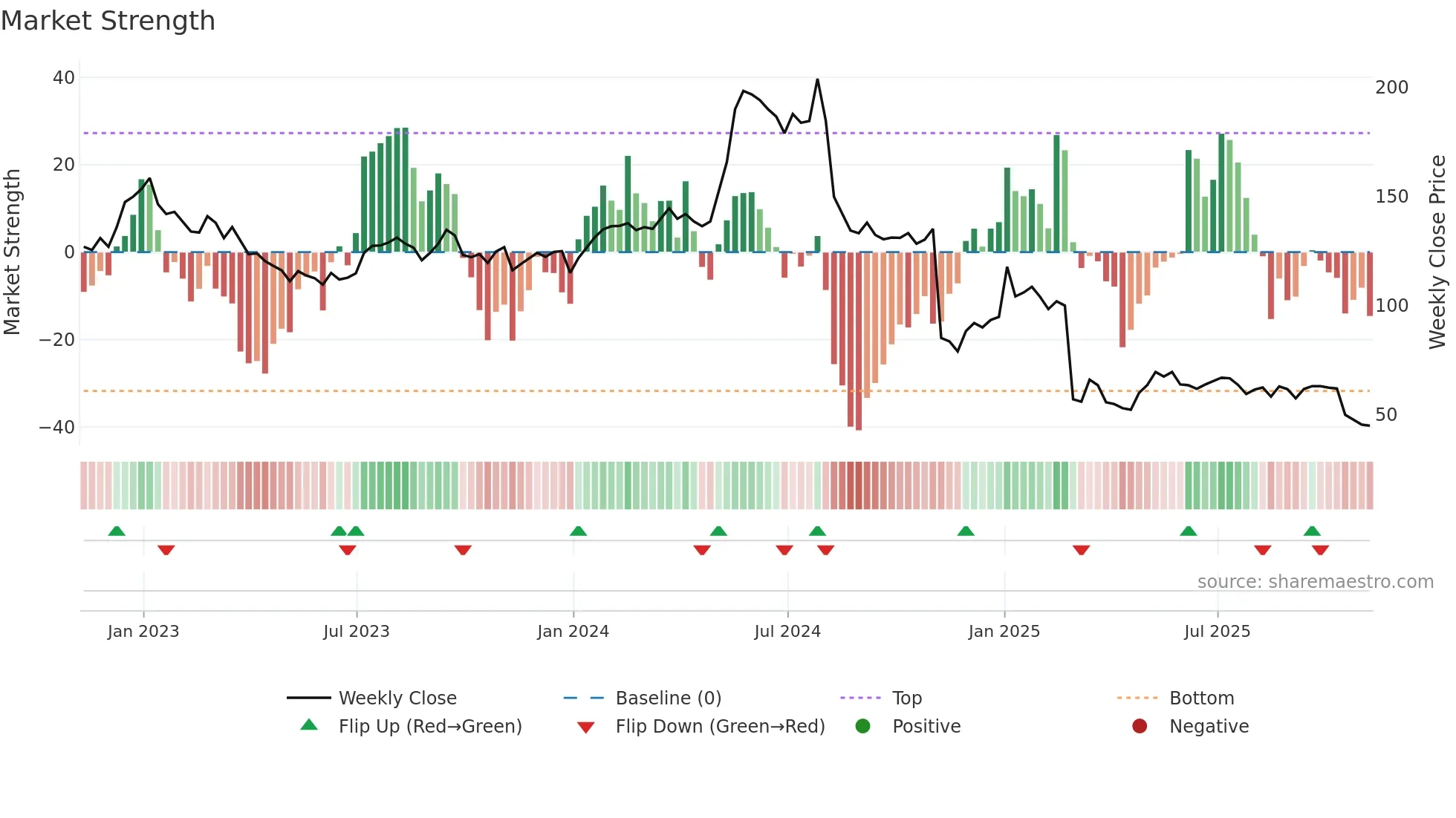 TIG weekly Market Strength chart