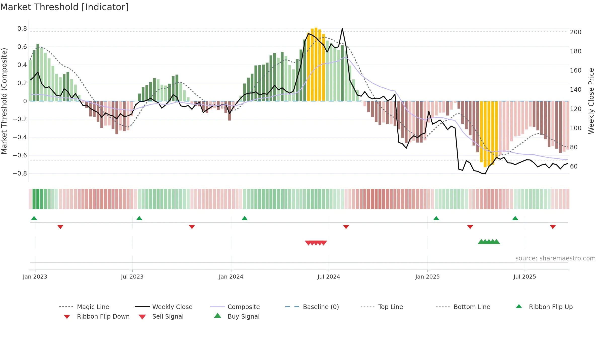 TIG weekly Market Threshold chart, closing 2025-09-19.