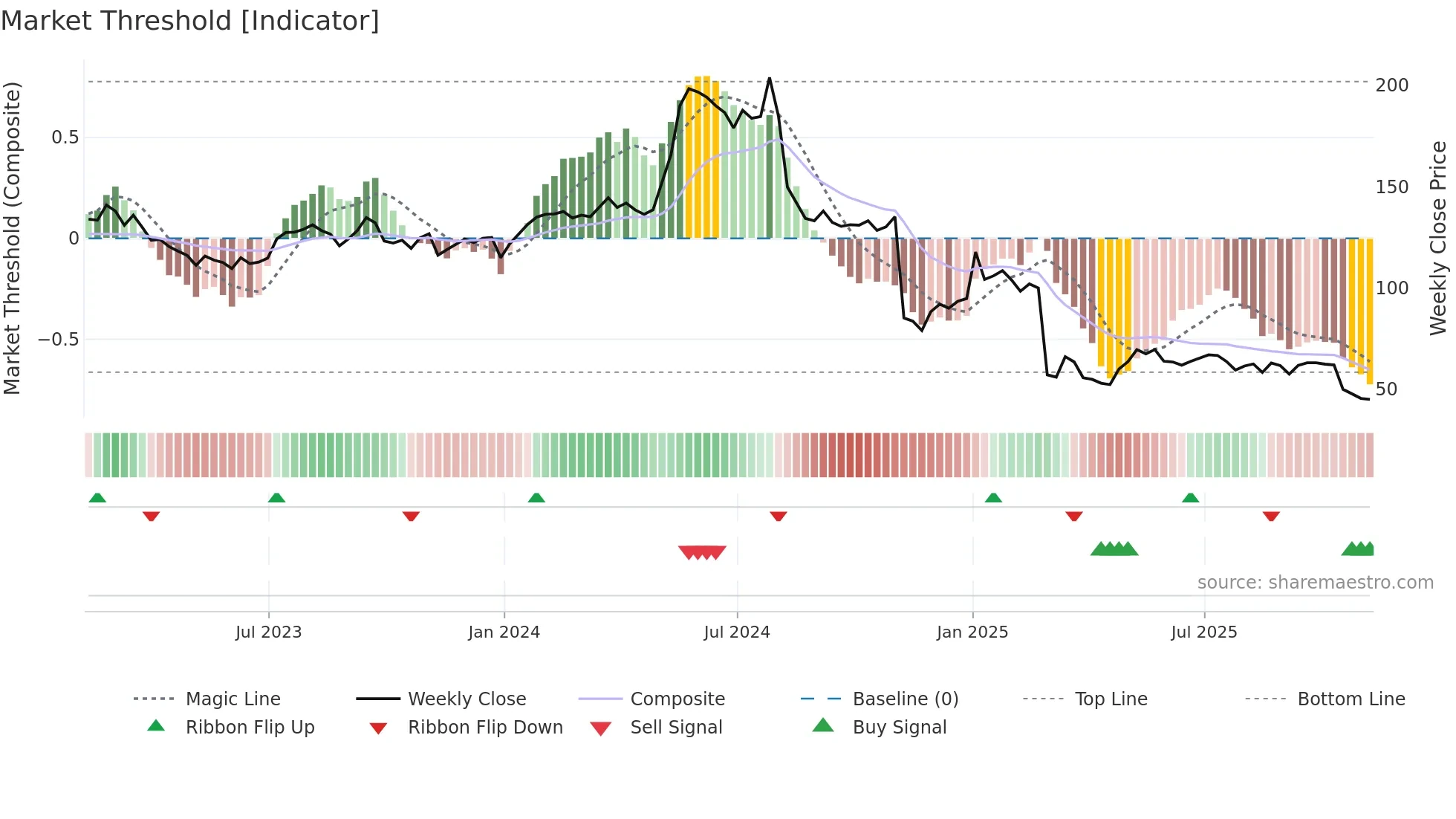 TIG weekly Market Threshold chart