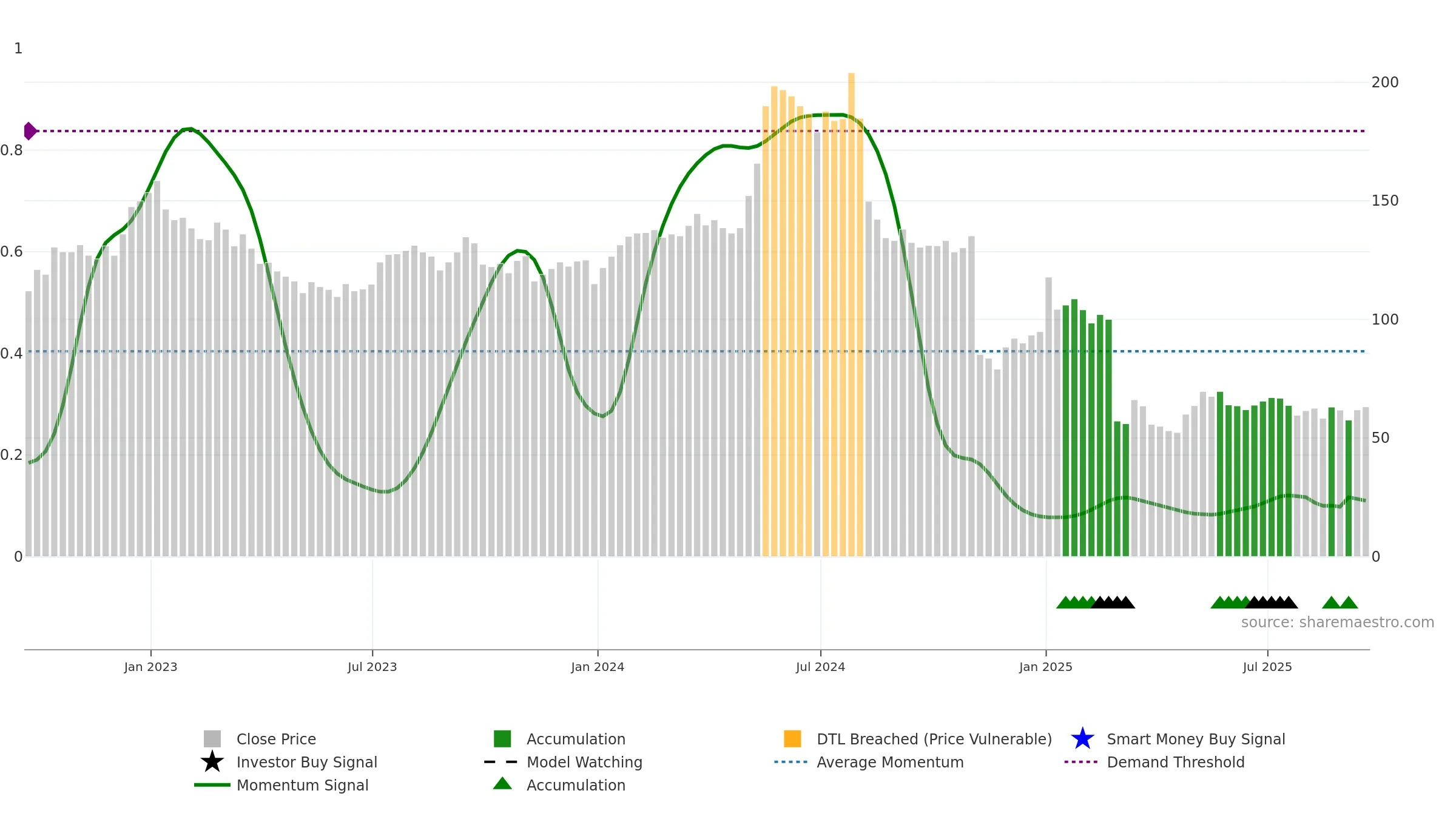 TIG weekly Smart Money chart, closing 2025-09-19.