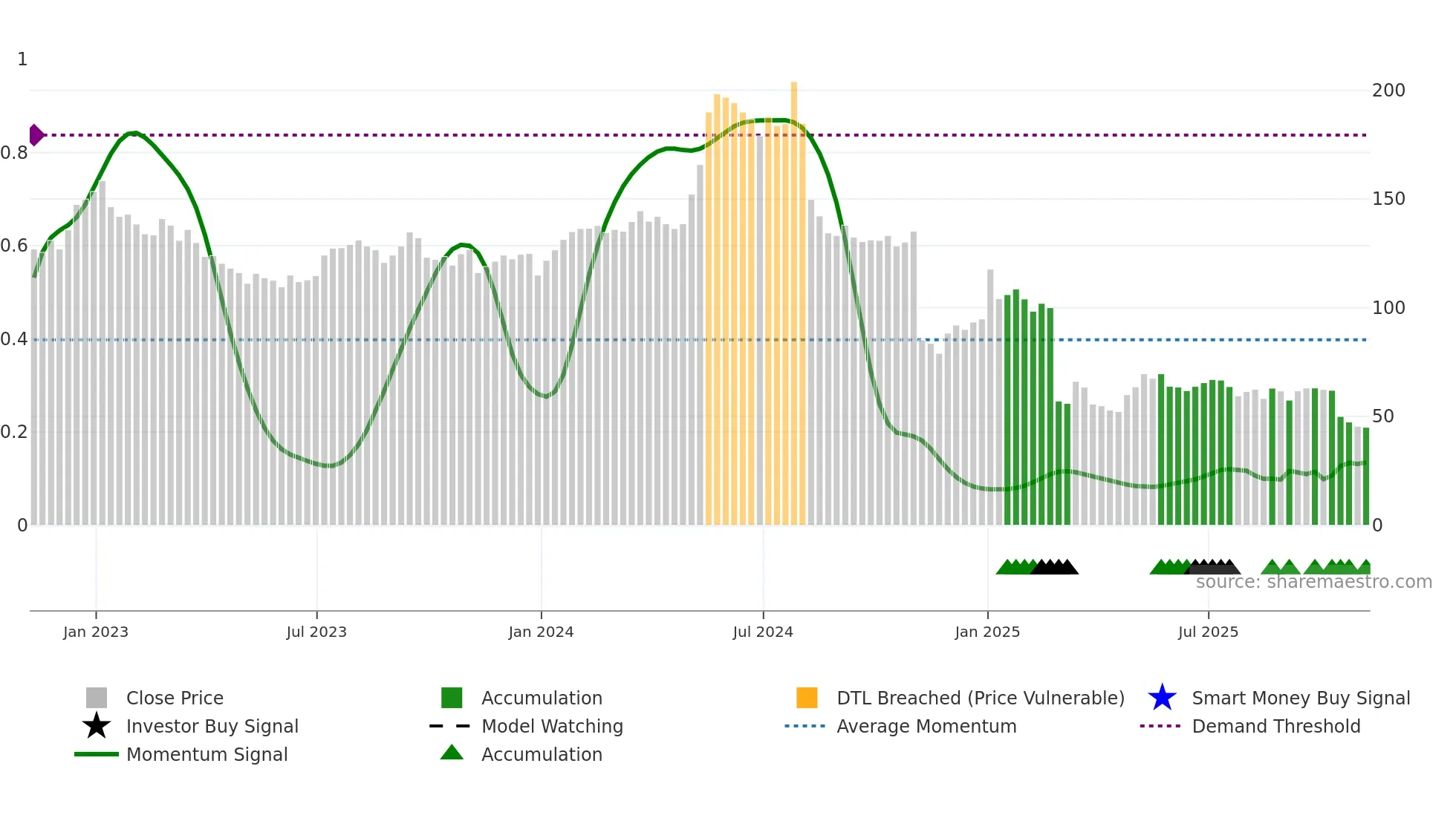 TIG weekly Smart Money chart