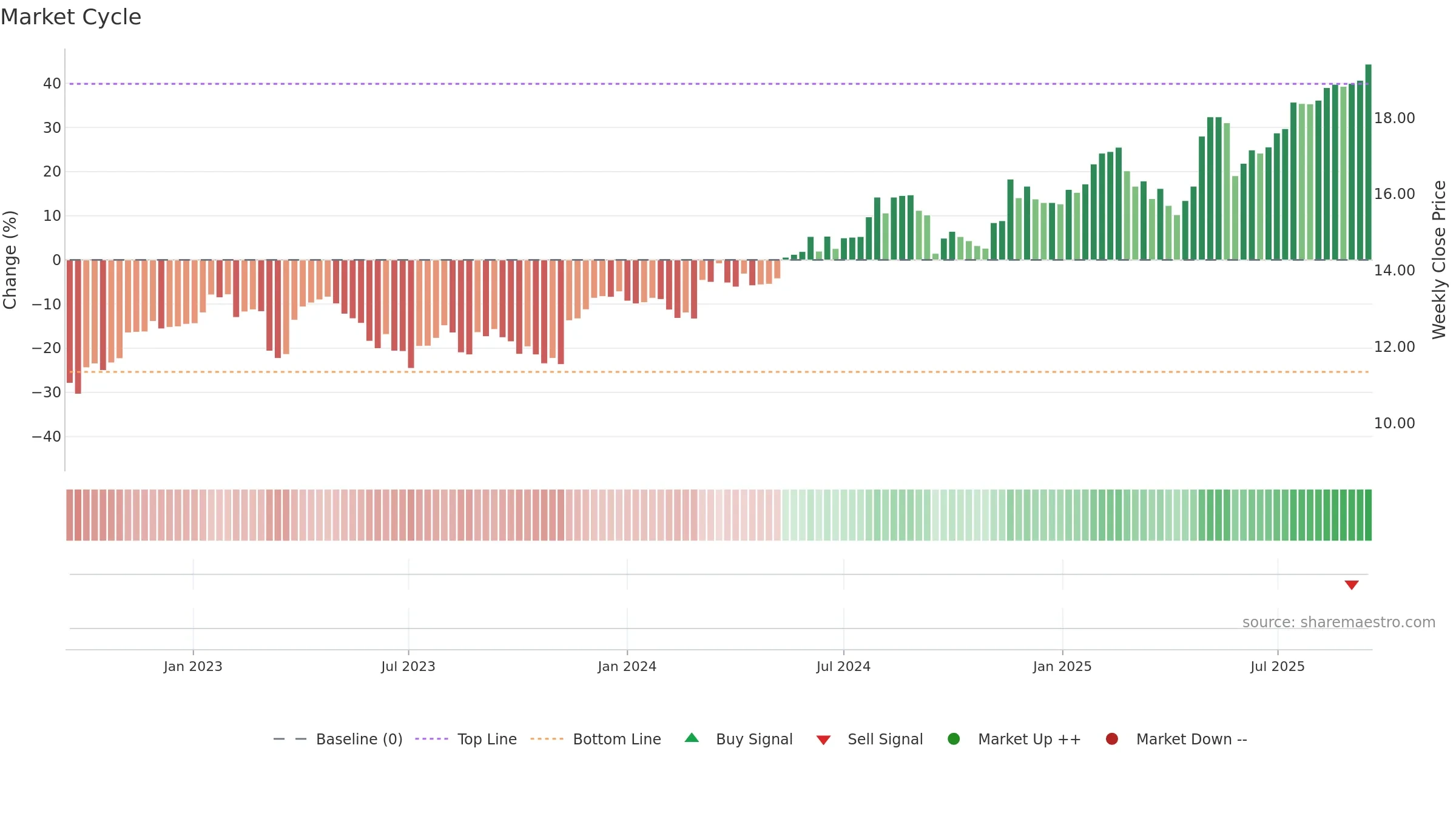 ALQ weekly Market Cycle chart, closing 2025-09-15.