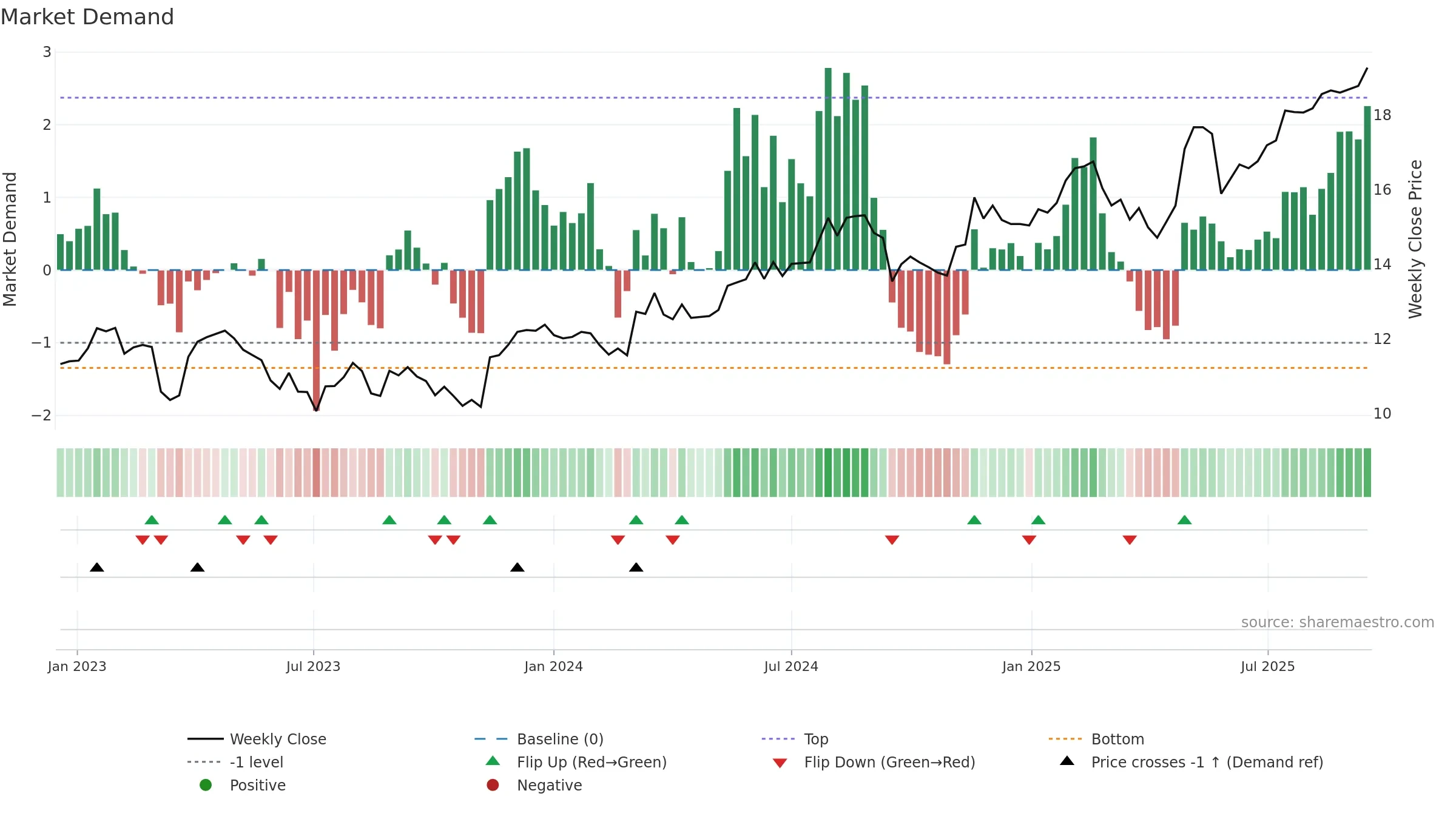 ALQ weekly Market Demand chart, closing 2025-09-15.