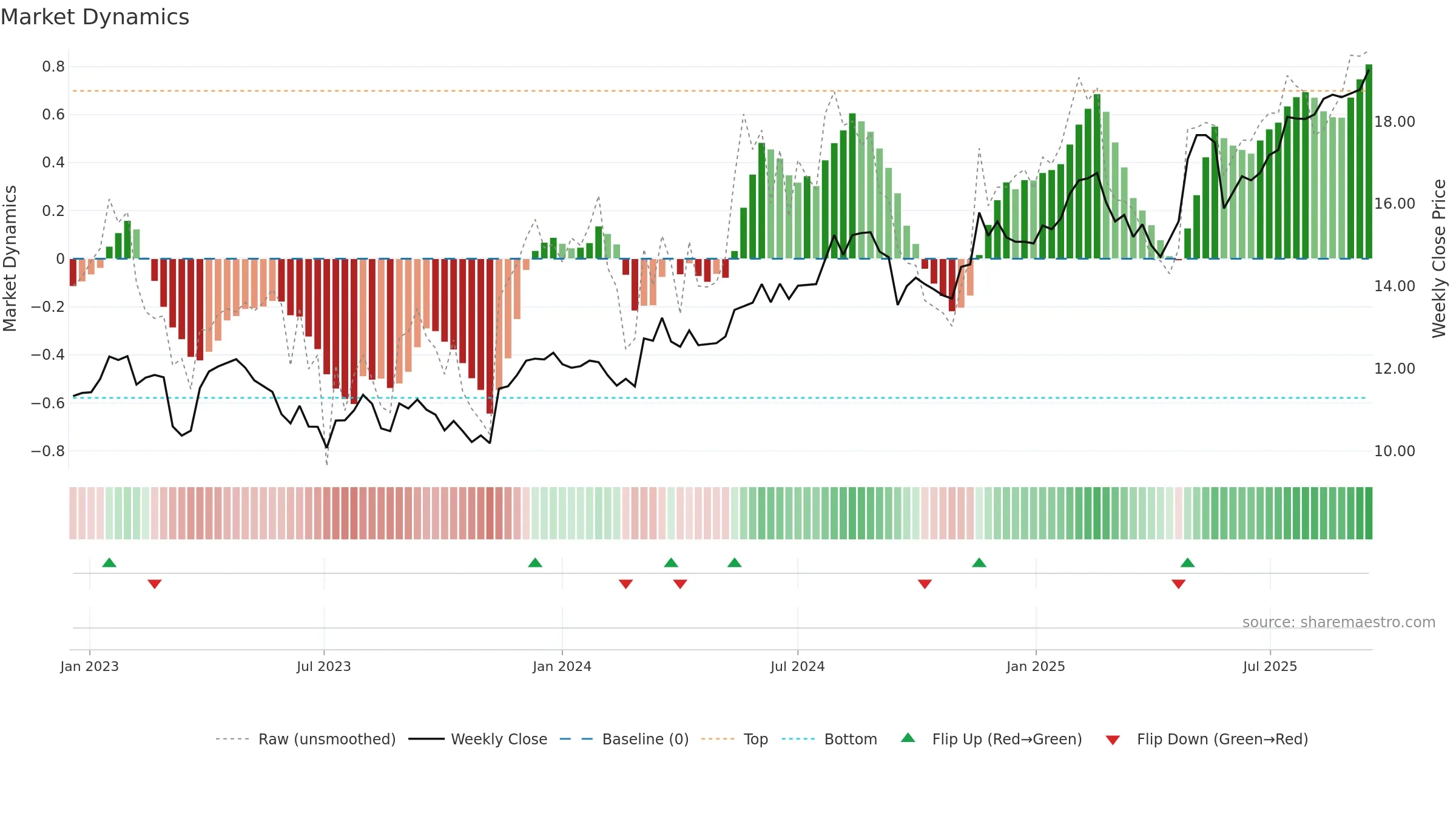 ALQ weekly Market Dynamics chart, closing 2025-09-15.
