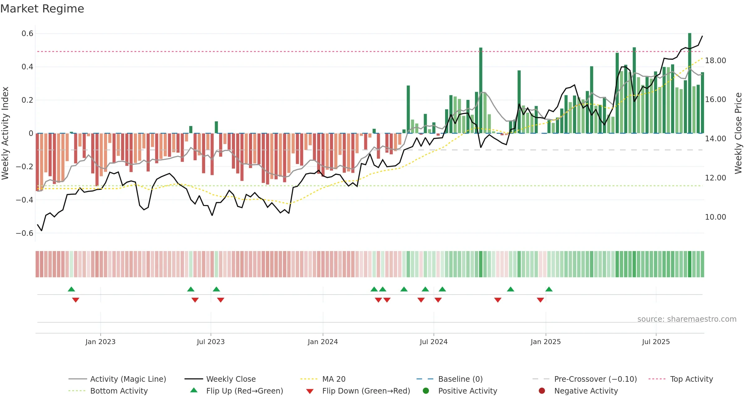ALQ weekly Market Snapshot chart, closing 2025-09-15.