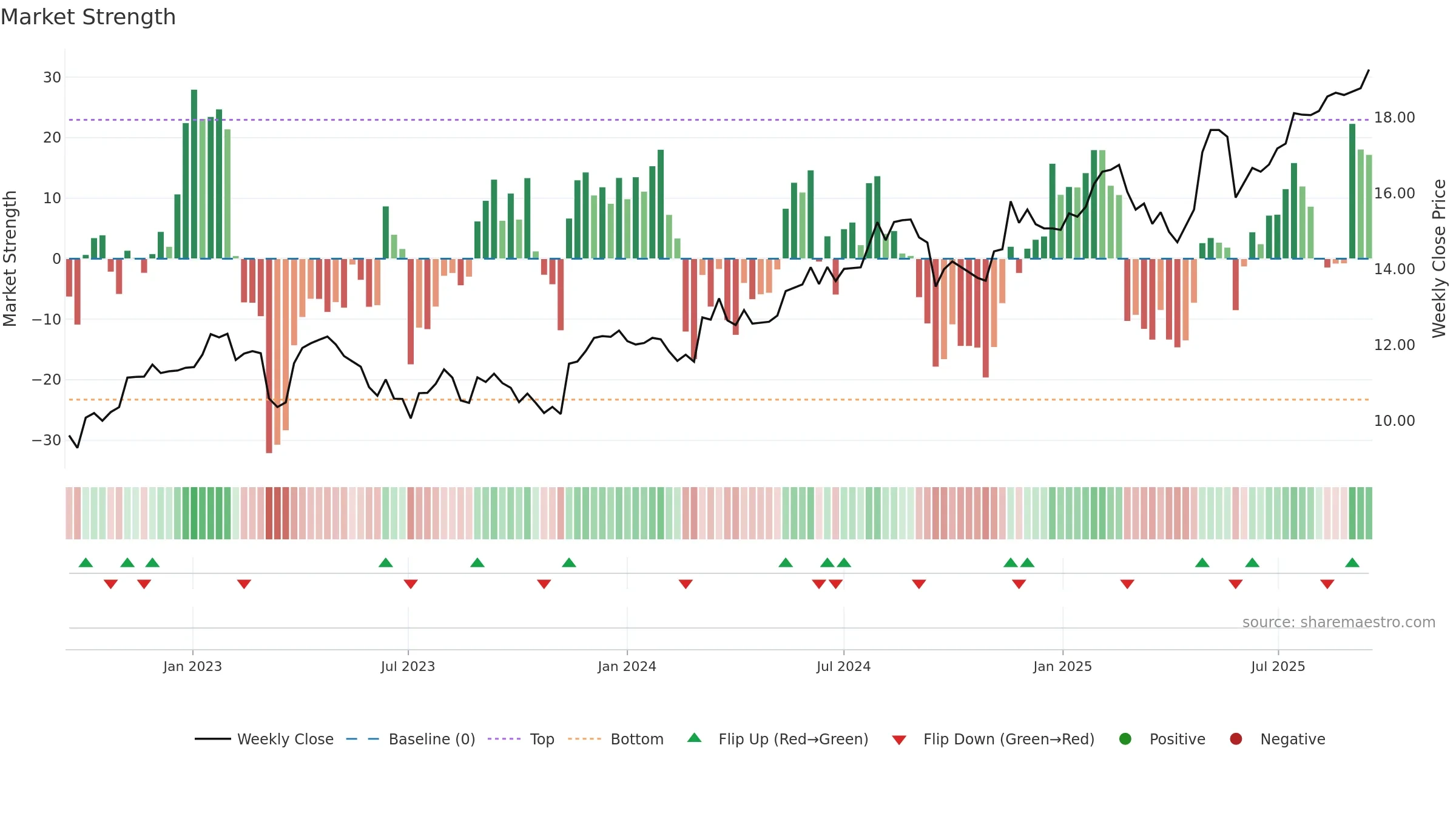 ALQ weekly Market Strength chart, closing 2025-09-15.
