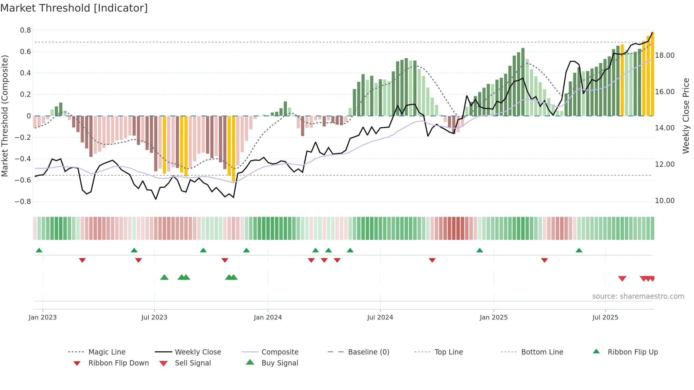 ALQ weekly Market Threshold chart, closing 2025-09-15.