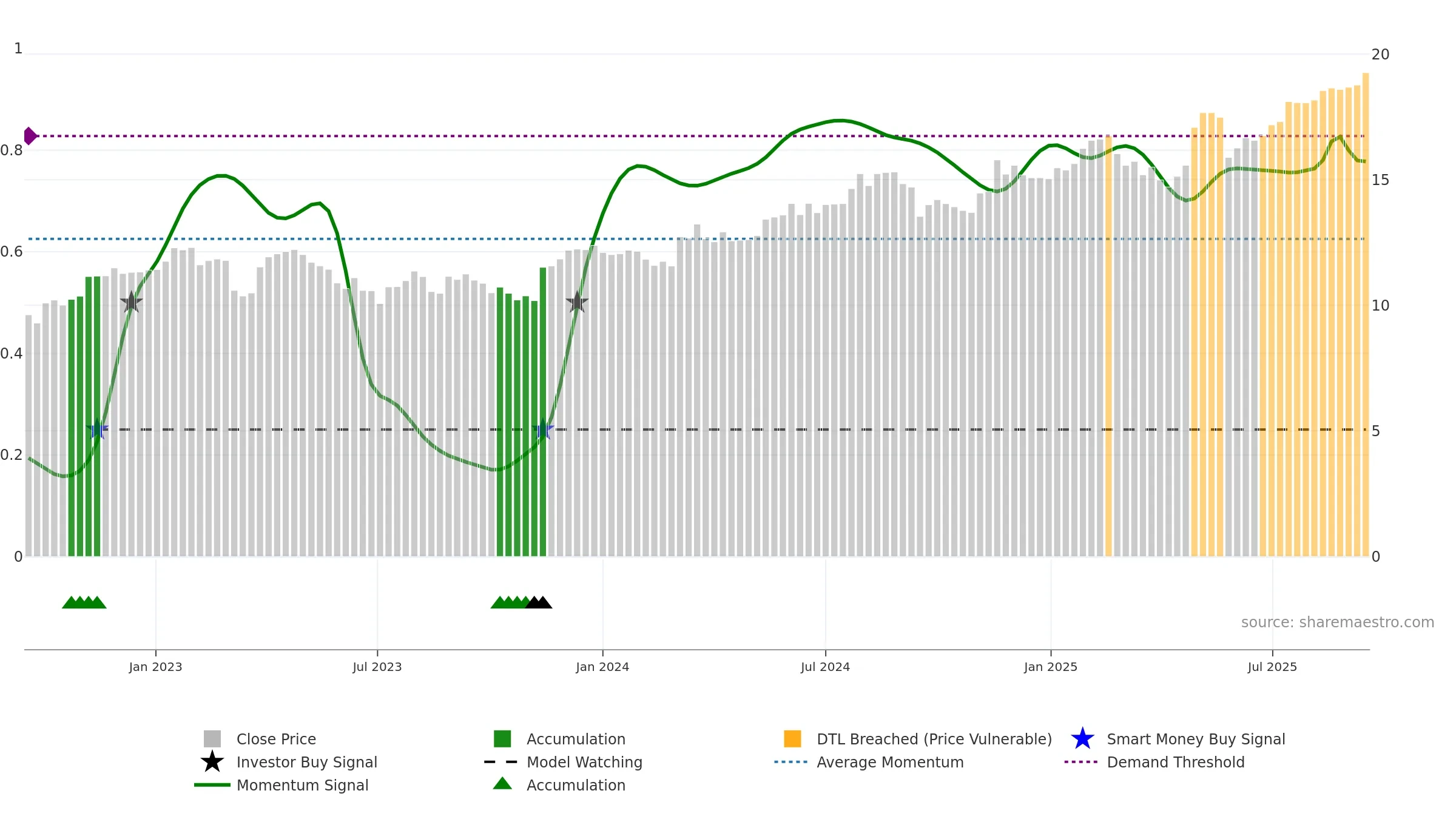ALQ weekly Smart Money chart, closing 2025-09-15.