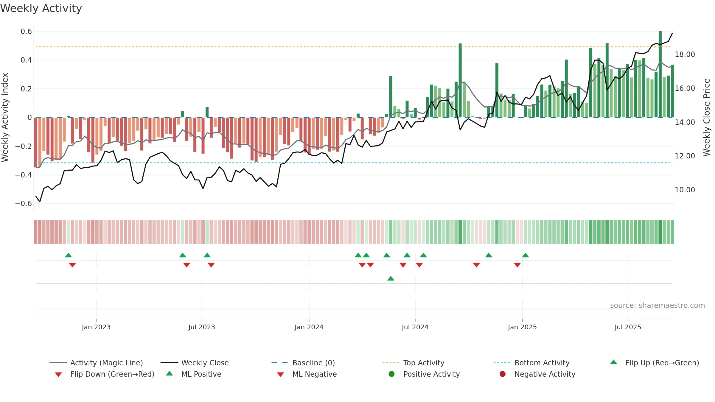 ALQ weekly Activity chart, closing 2025-09-15.