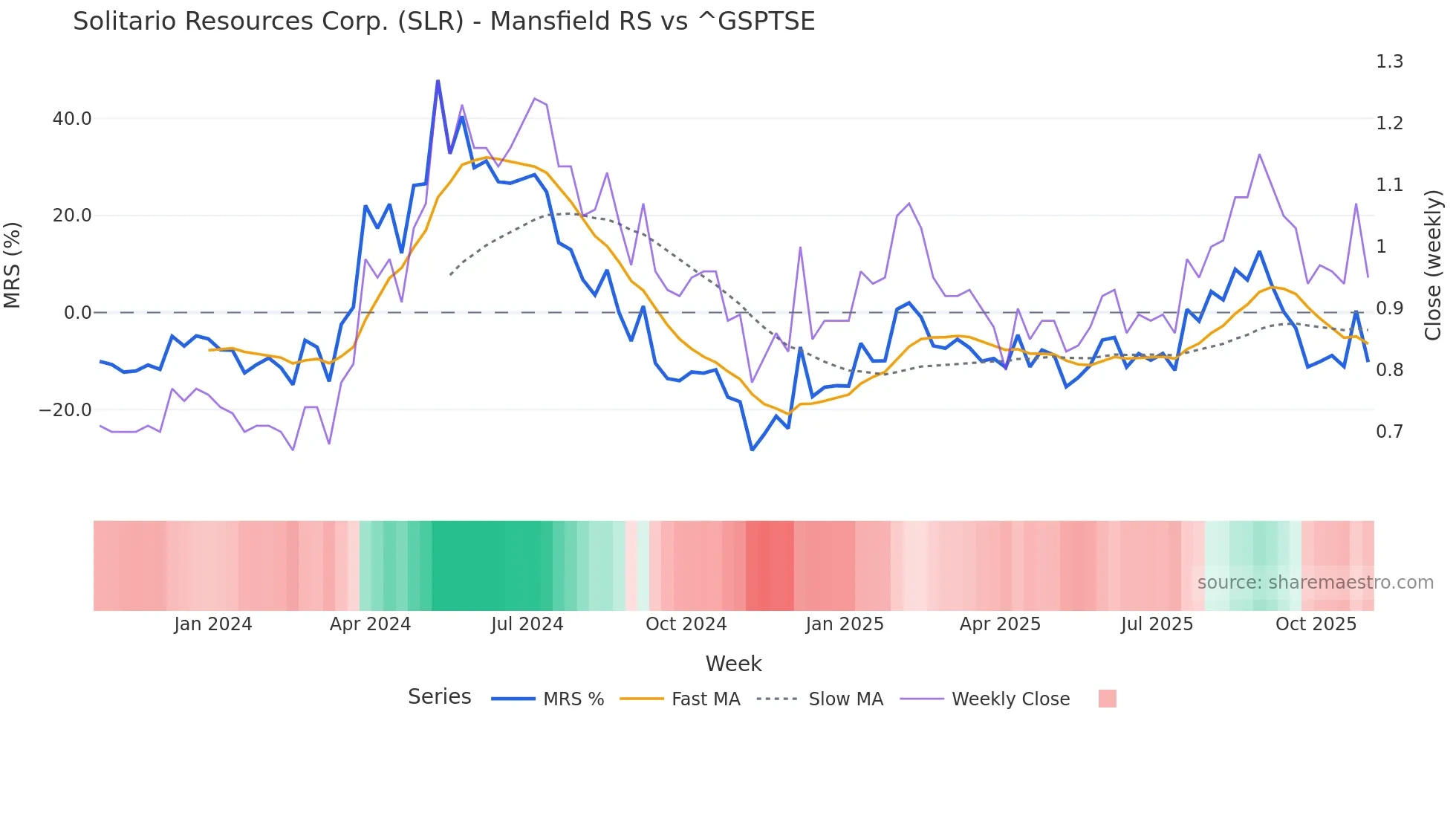 SLR Mansfield Relative Strength chart