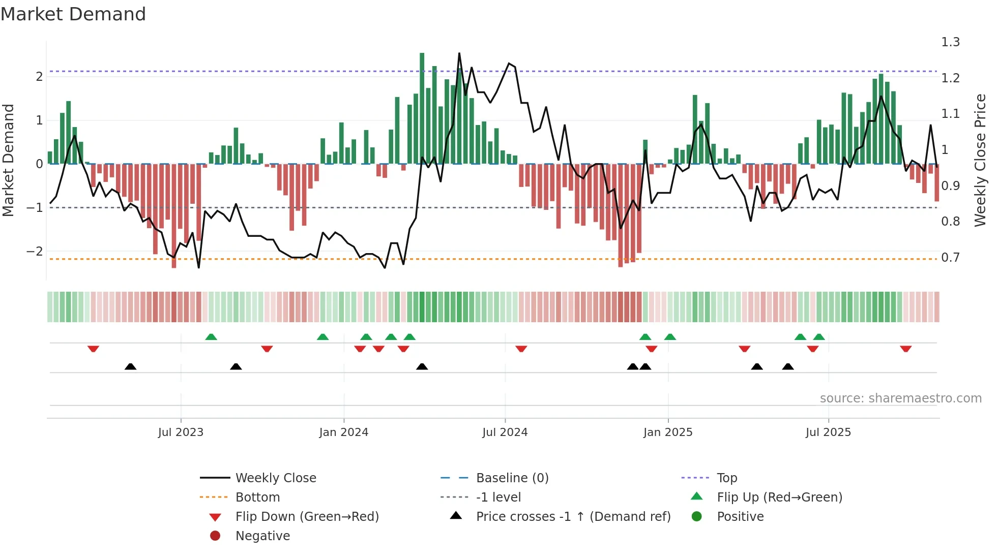 SLR weekly Market Demand chart