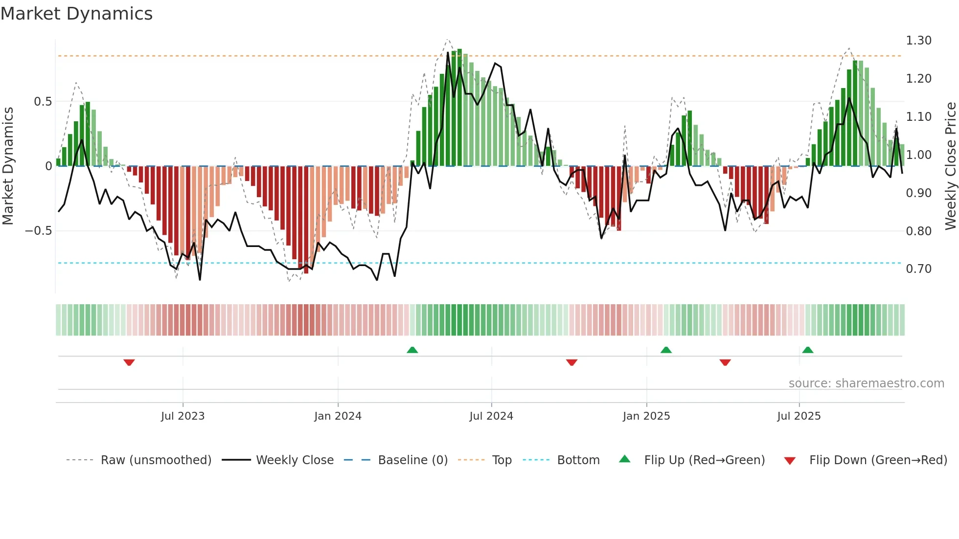 SLR weekly Market Dynamics chart