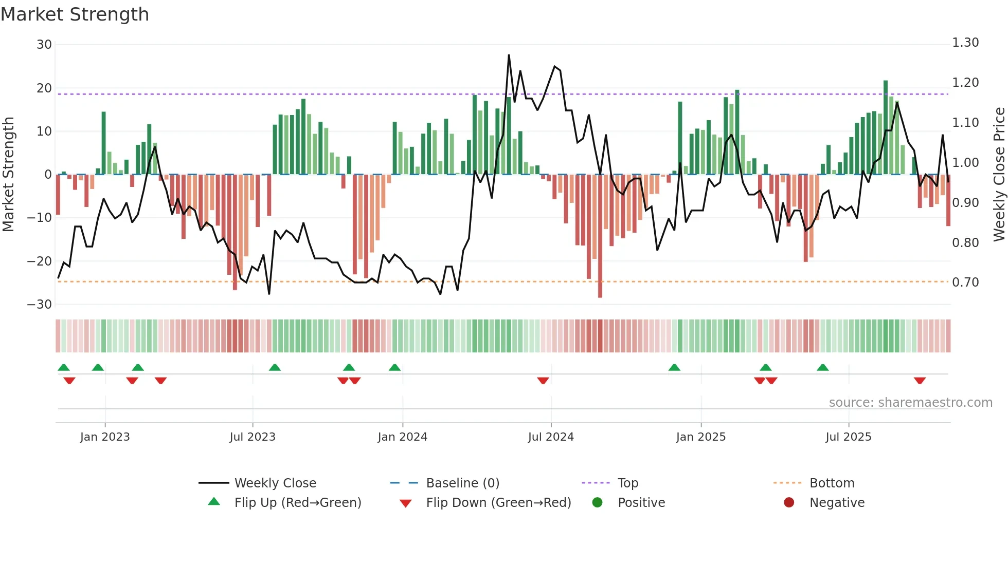SLR weekly Market Strength chart