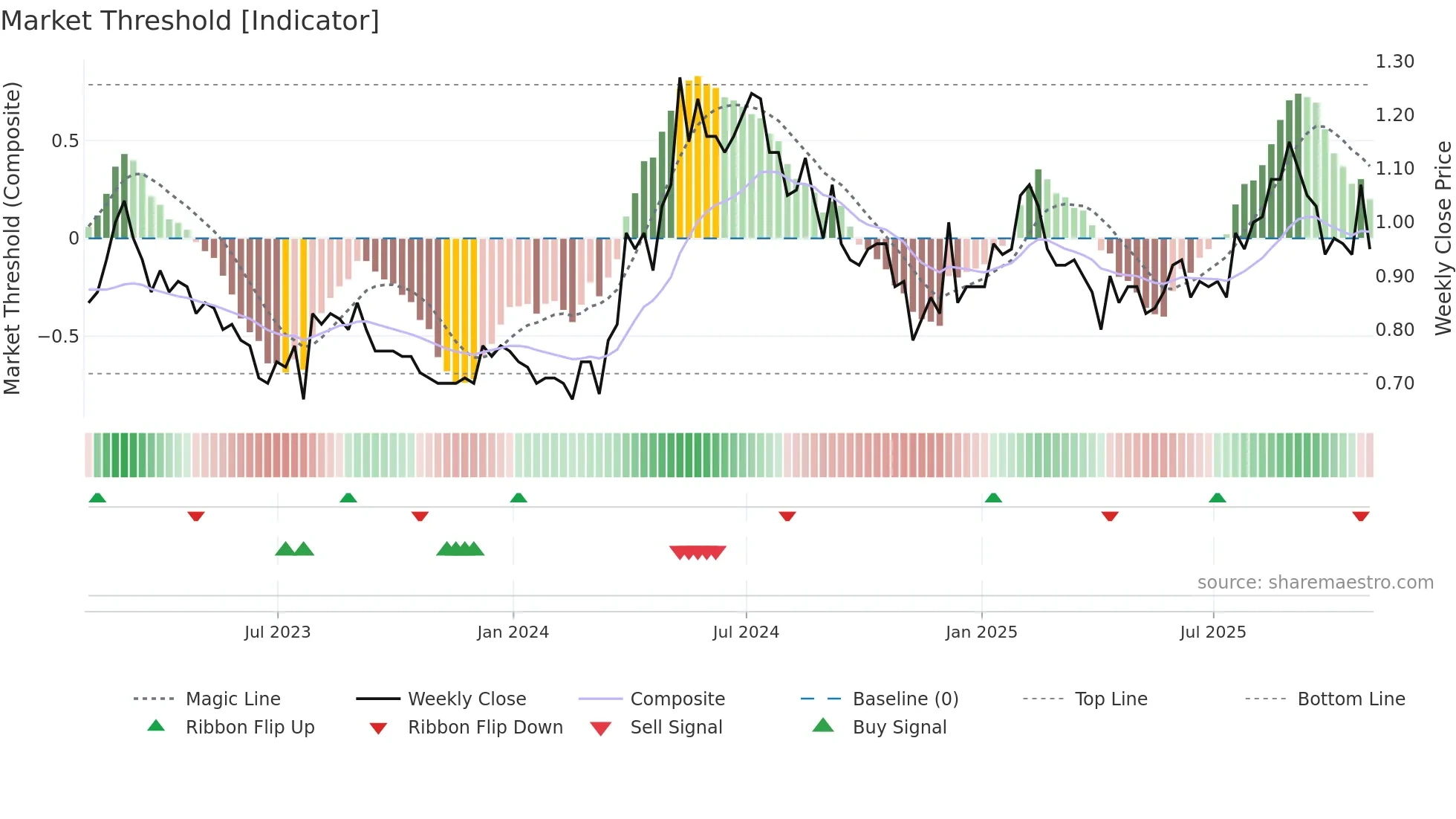 SLR weekly Market Threshold chart