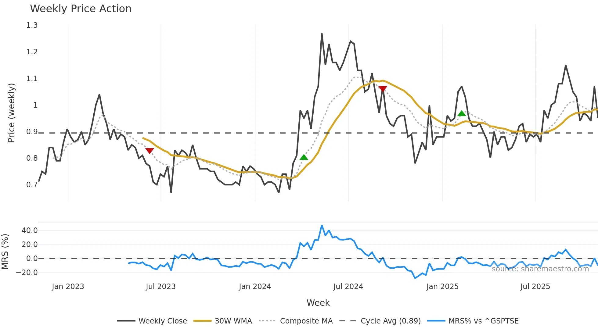 SLR weekly Price Action chart, closing 2025-10-31