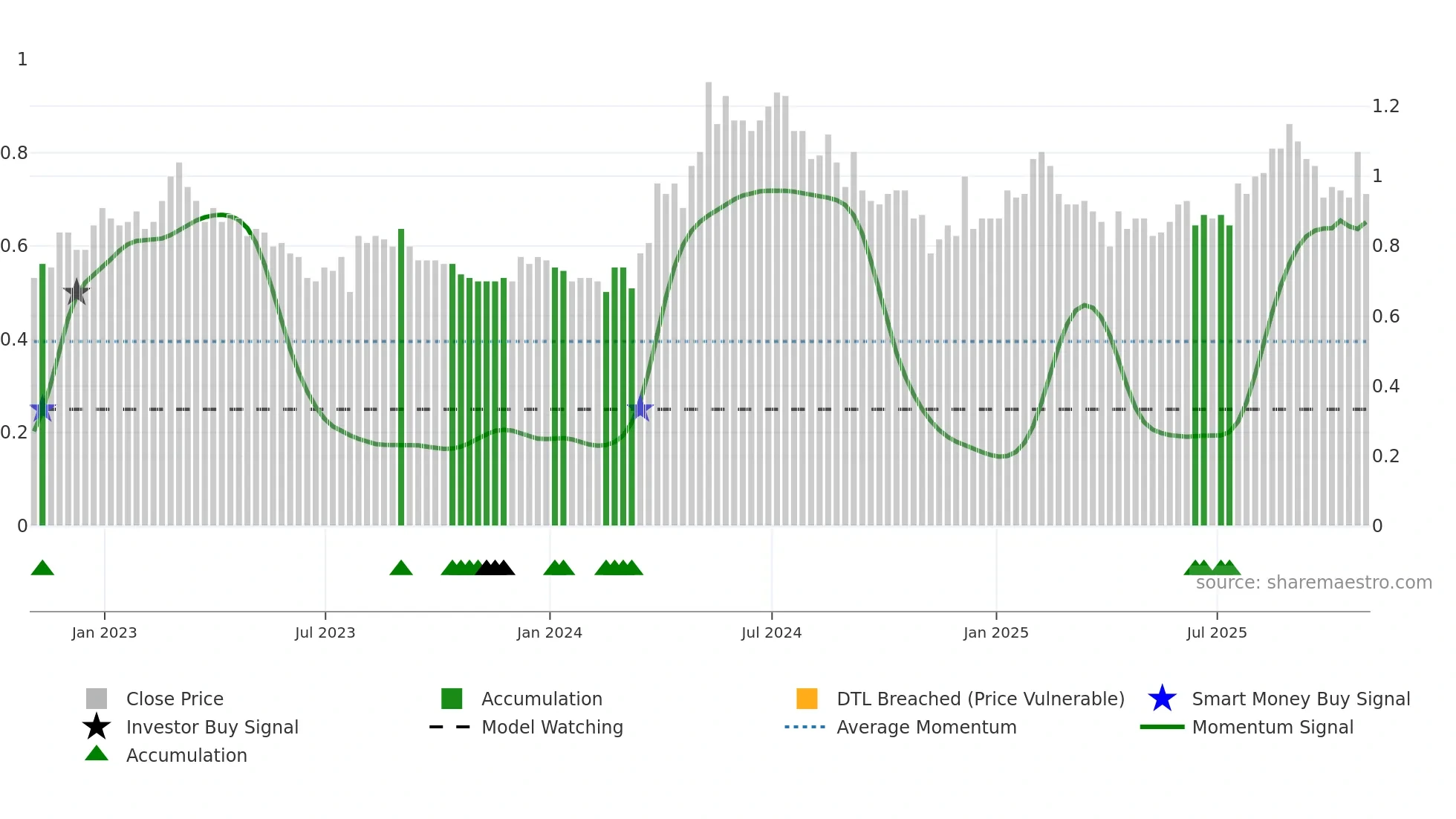 SLR weekly Smart Money chart
