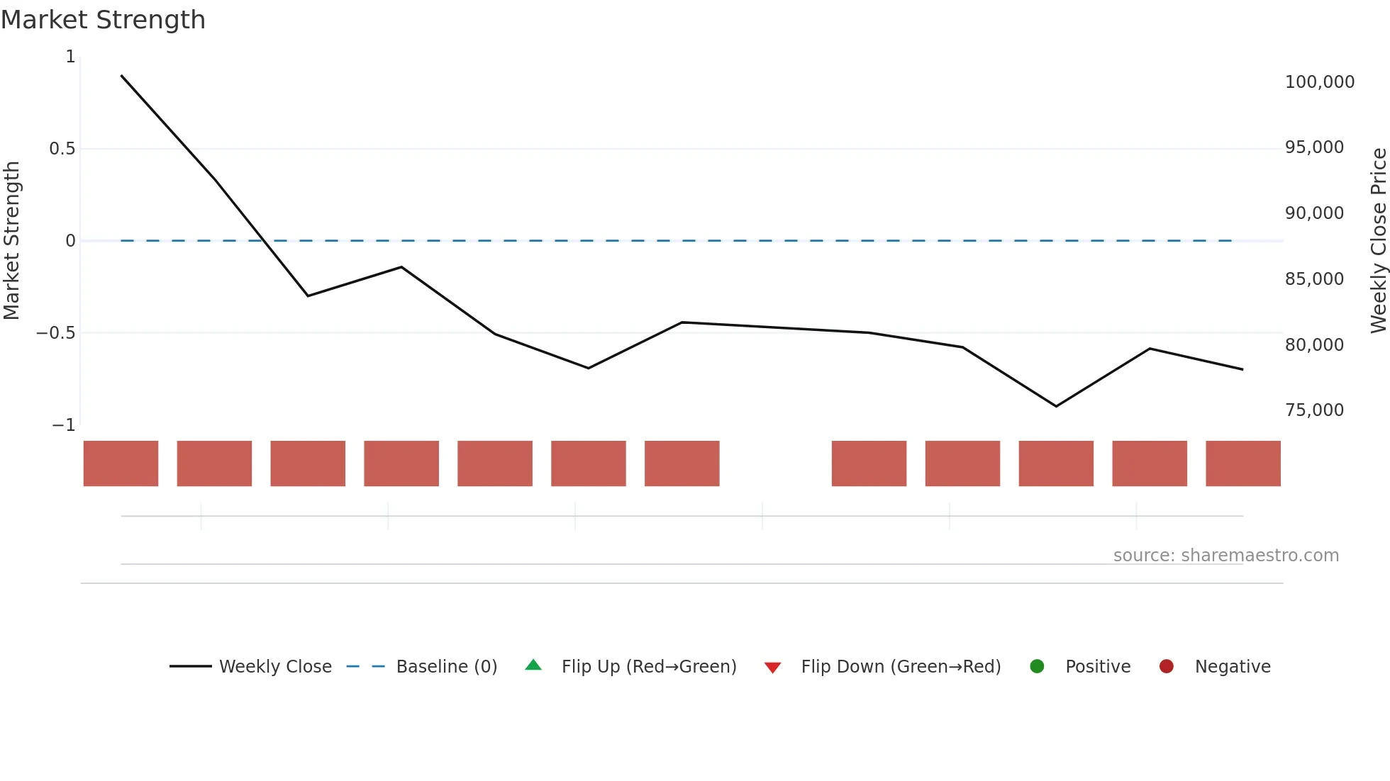 439260 weekly Market Strength chart