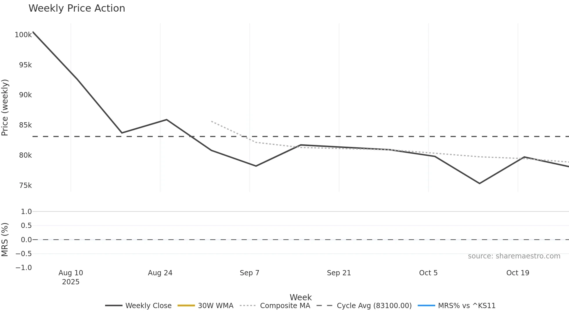439260 weekly Price Action chart, closing 2025-10-27