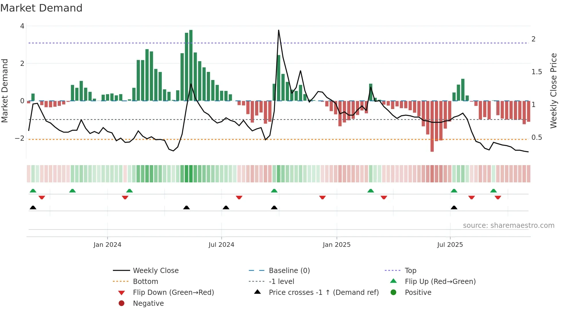 0813 weekly Market Demand chart