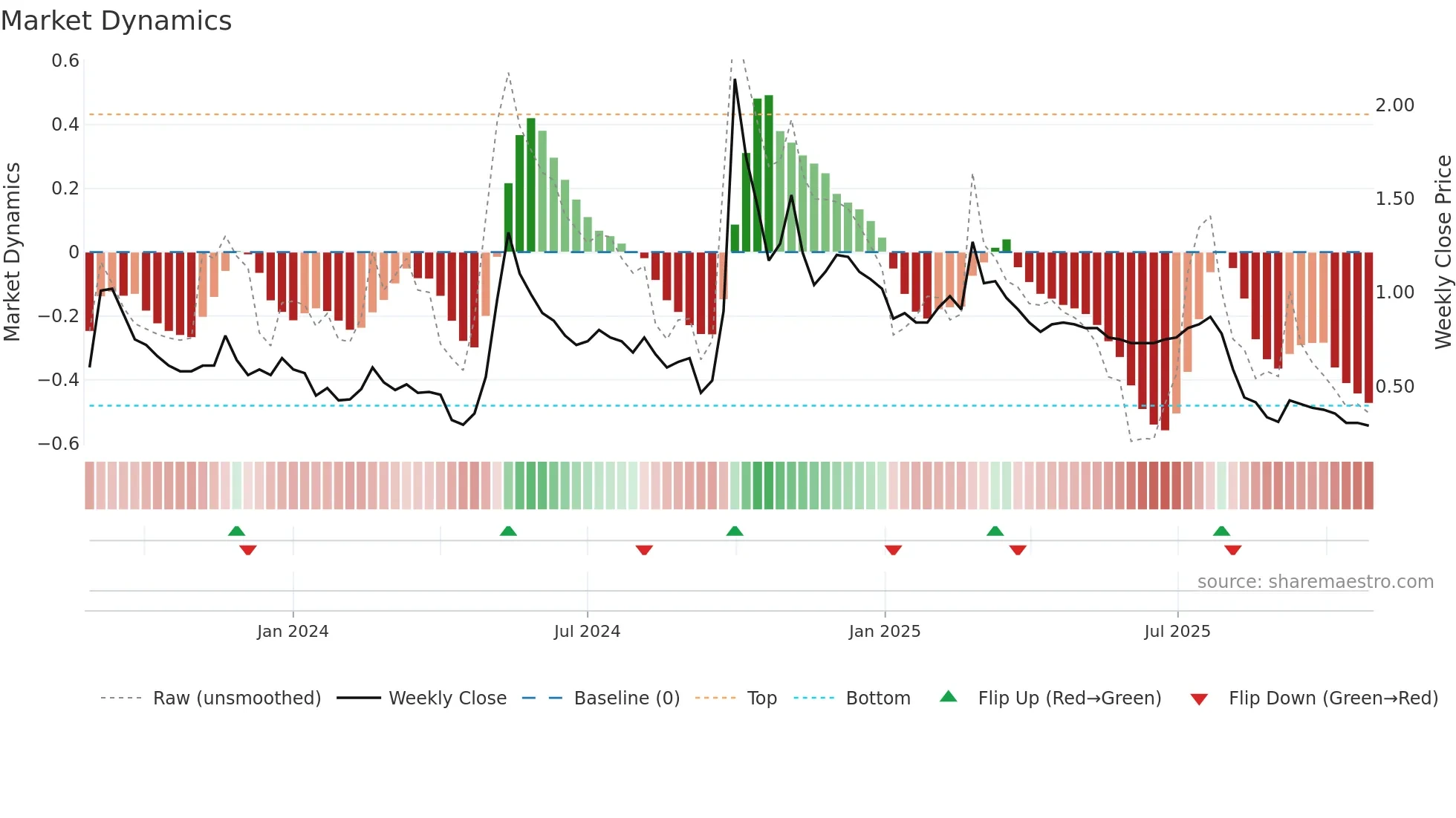 0813 weekly Market Dynamics chart