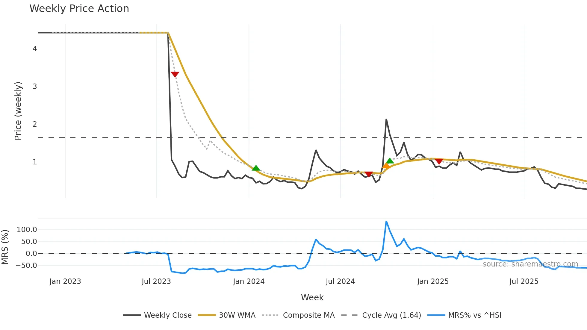 0813 weekly Price Action chart, closing 2025-10-27