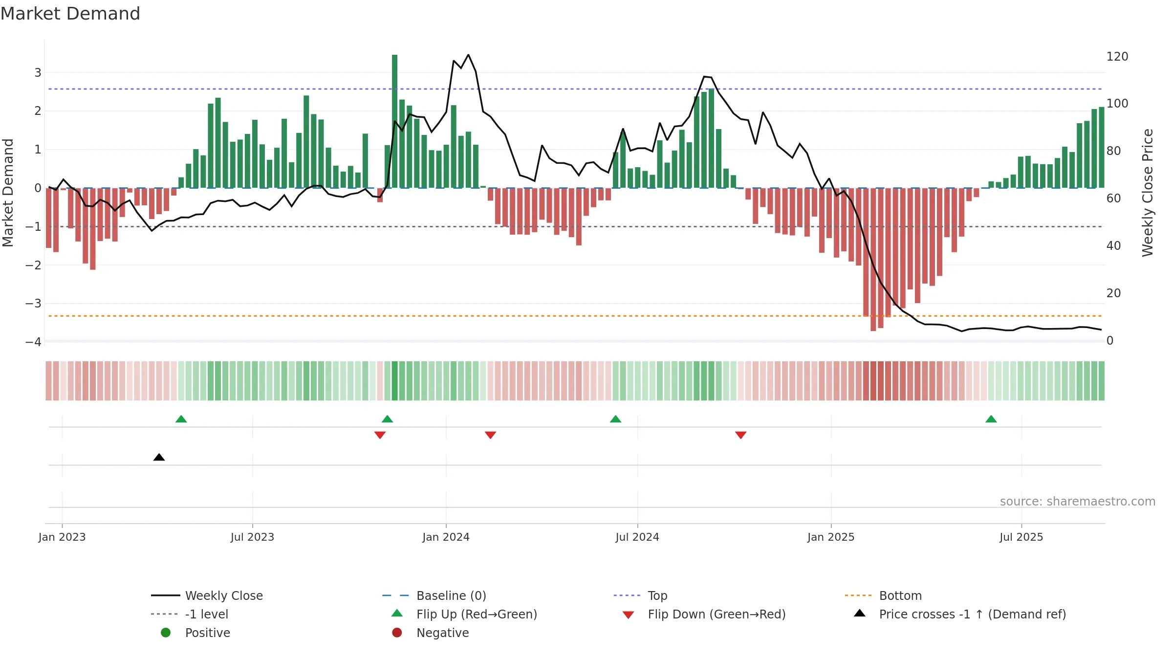 AGSTRA weekly Market Demand chart, closing 2025-09-15.