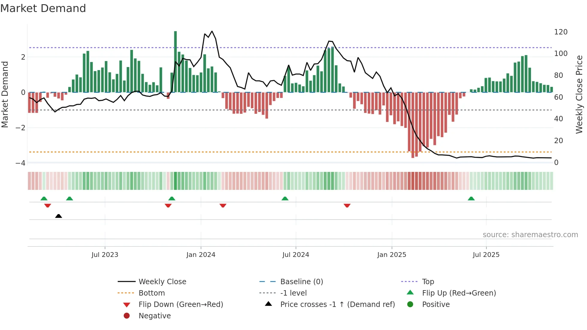 AGSTRA weekly Market Demand chart