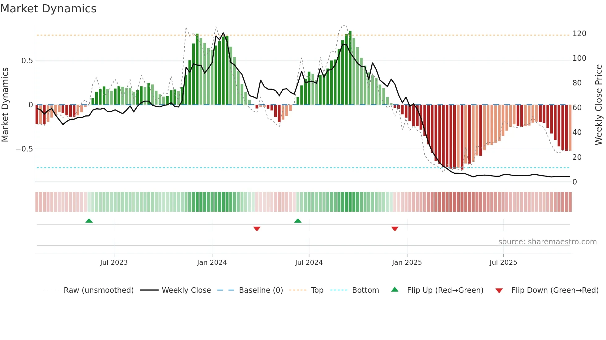 AGSTRA weekly Market Dynamics chart