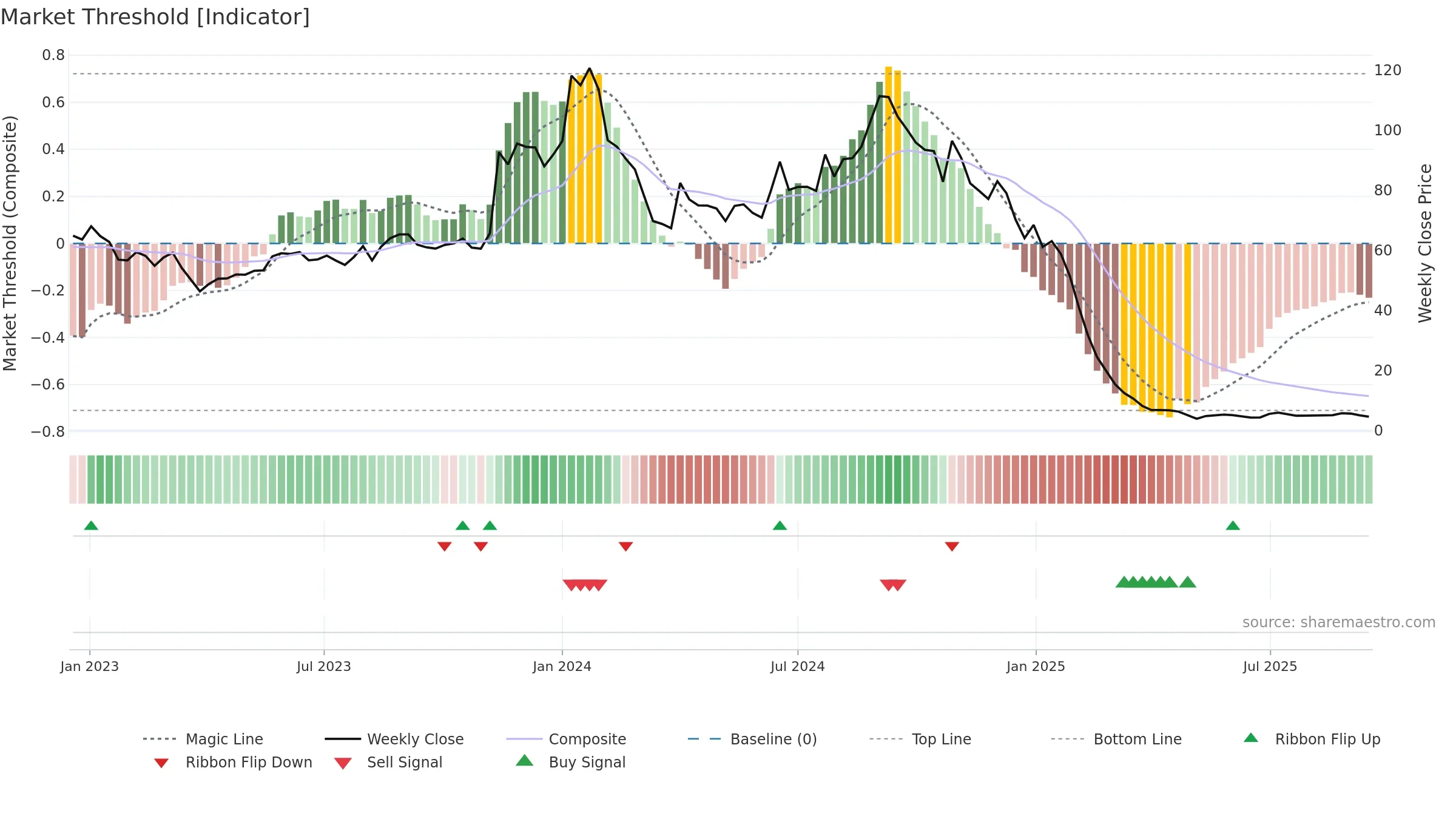 AGSTRA weekly Market Threshold chart, closing 2025-09-15.