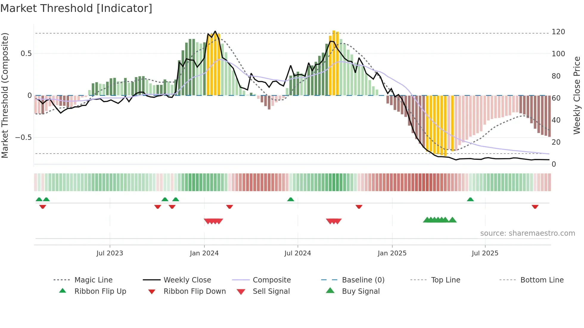 AGSTRA weekly Market Threshold chart