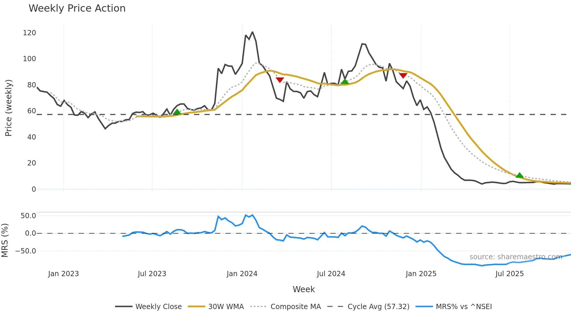 AGSTRA weekly Price Action chart, closing 2025-11-03