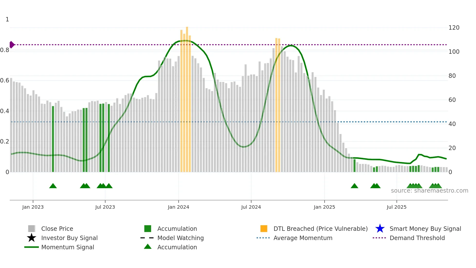 AGSTRA weekly Smart Money chart