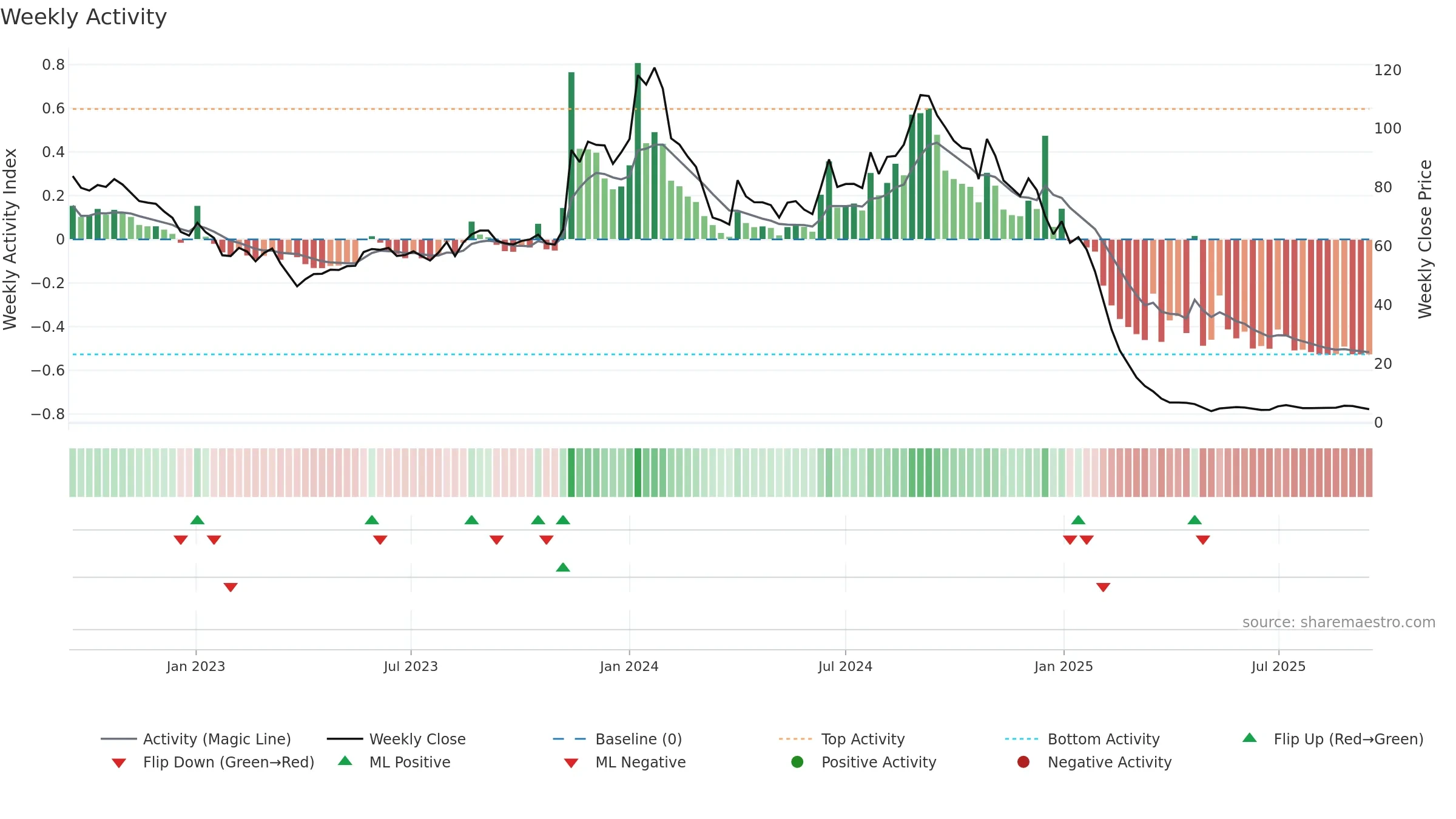 AGSTRA weekly Activity chart, closing 2025-09-15.