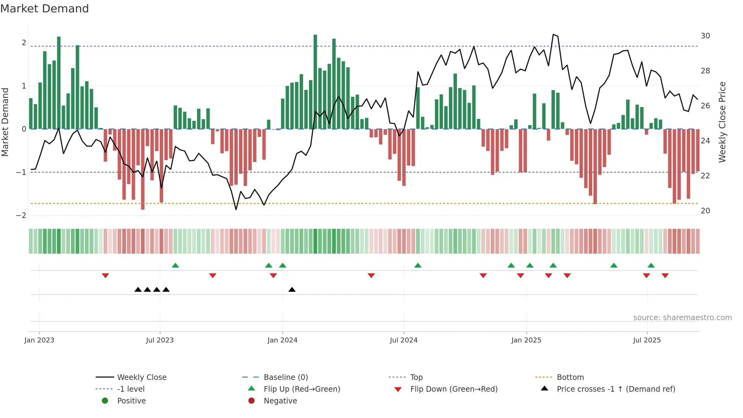 BVI weekly Market Demand chart, closing 2025-09-15.
