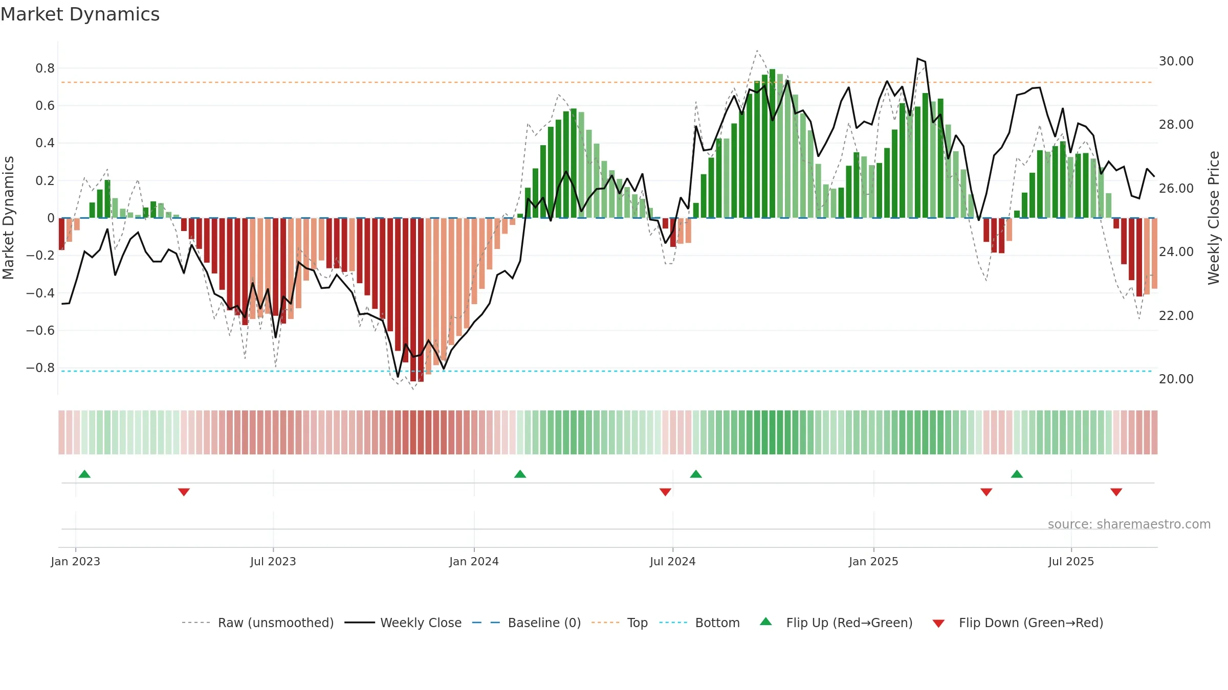 BVI weekly Market Dynamics chart, closing 2025-09-15.