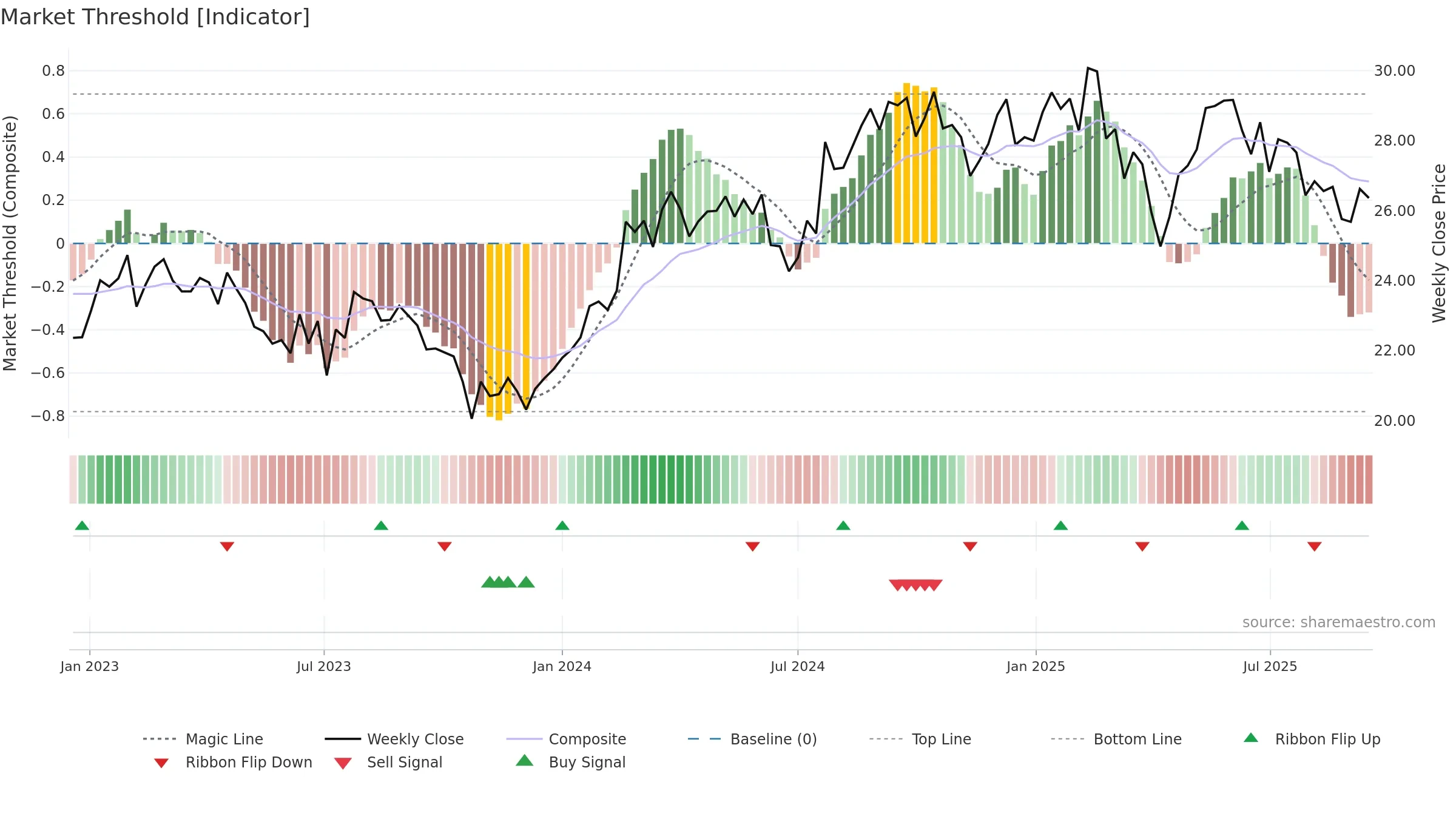 BVI weekly Market Threshold chart, closing 2025-09-15.