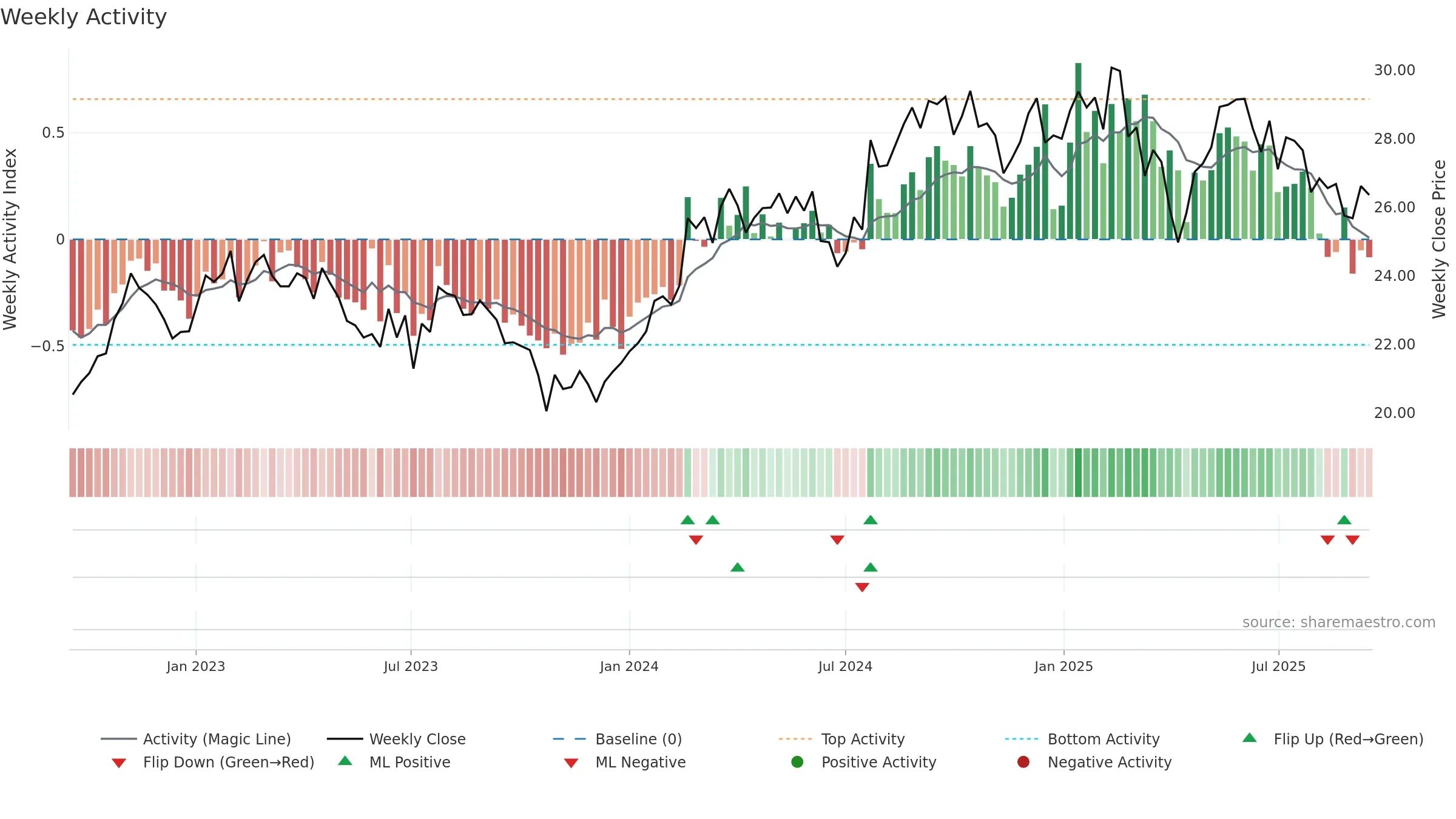BVI weekly Activity chart, closing 2025-09-15.