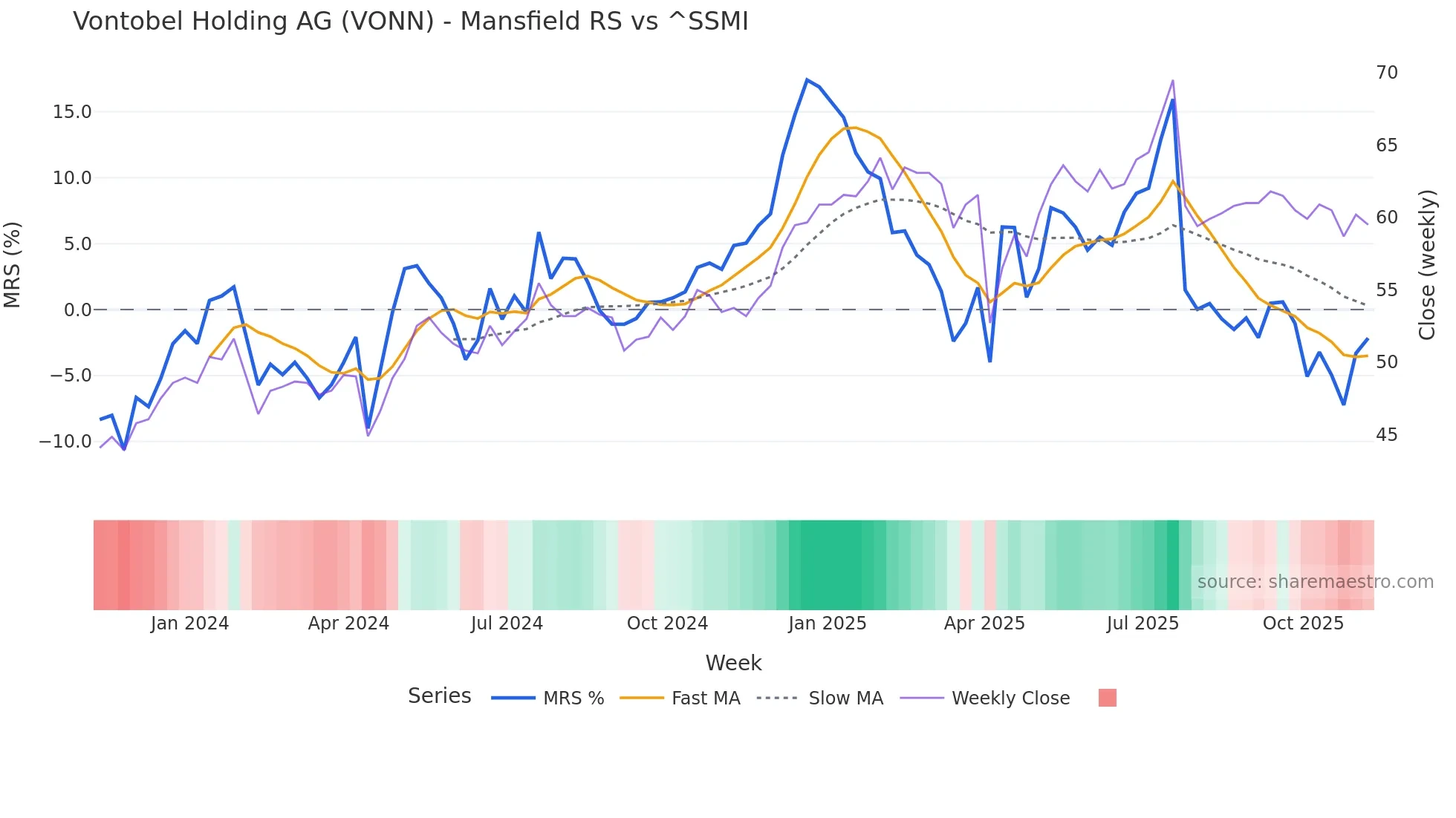 VONN Mansfield Relative Strength chart
