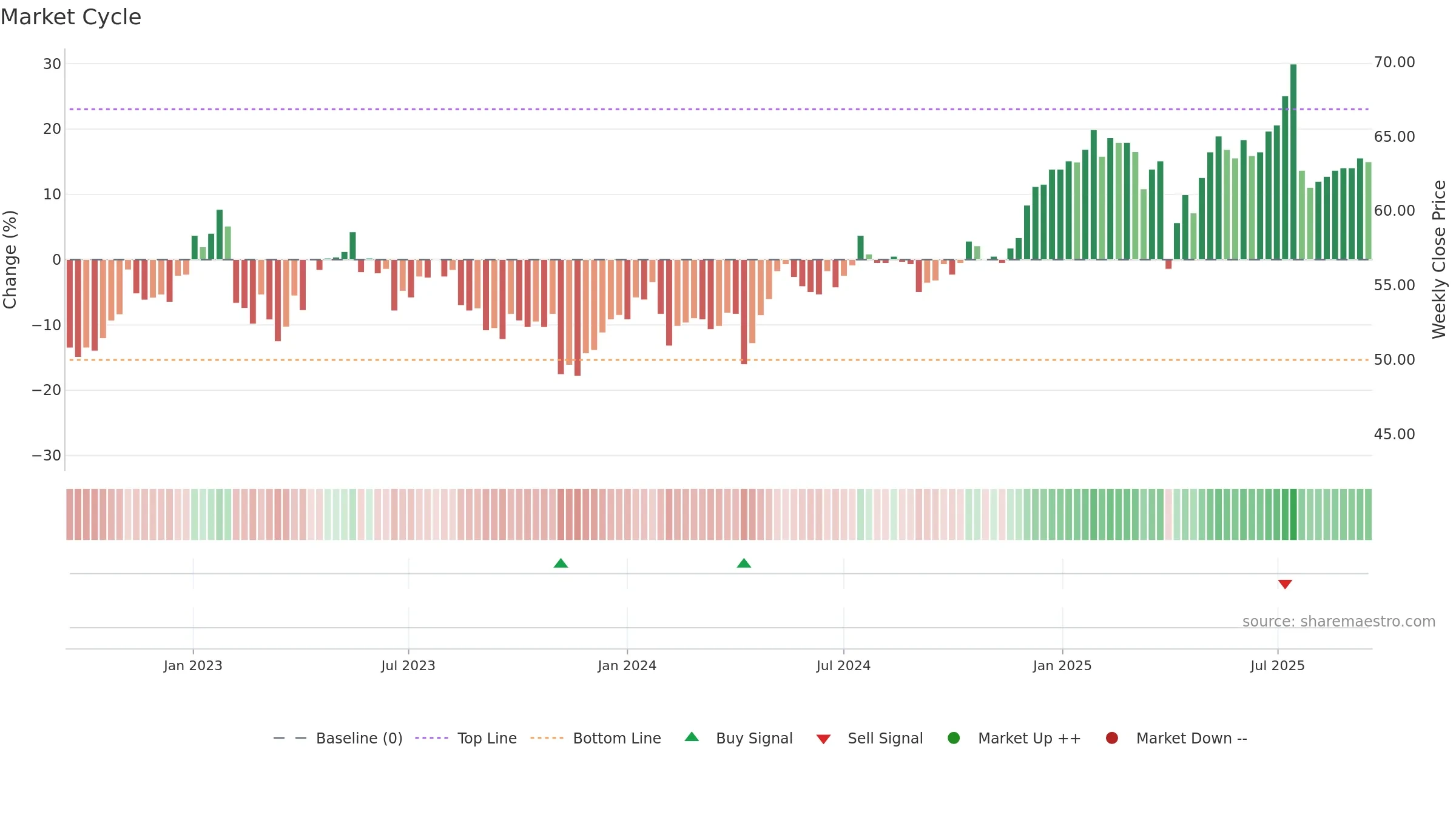 VONN weekly Market Cycle chart, closing 2025-09-15.