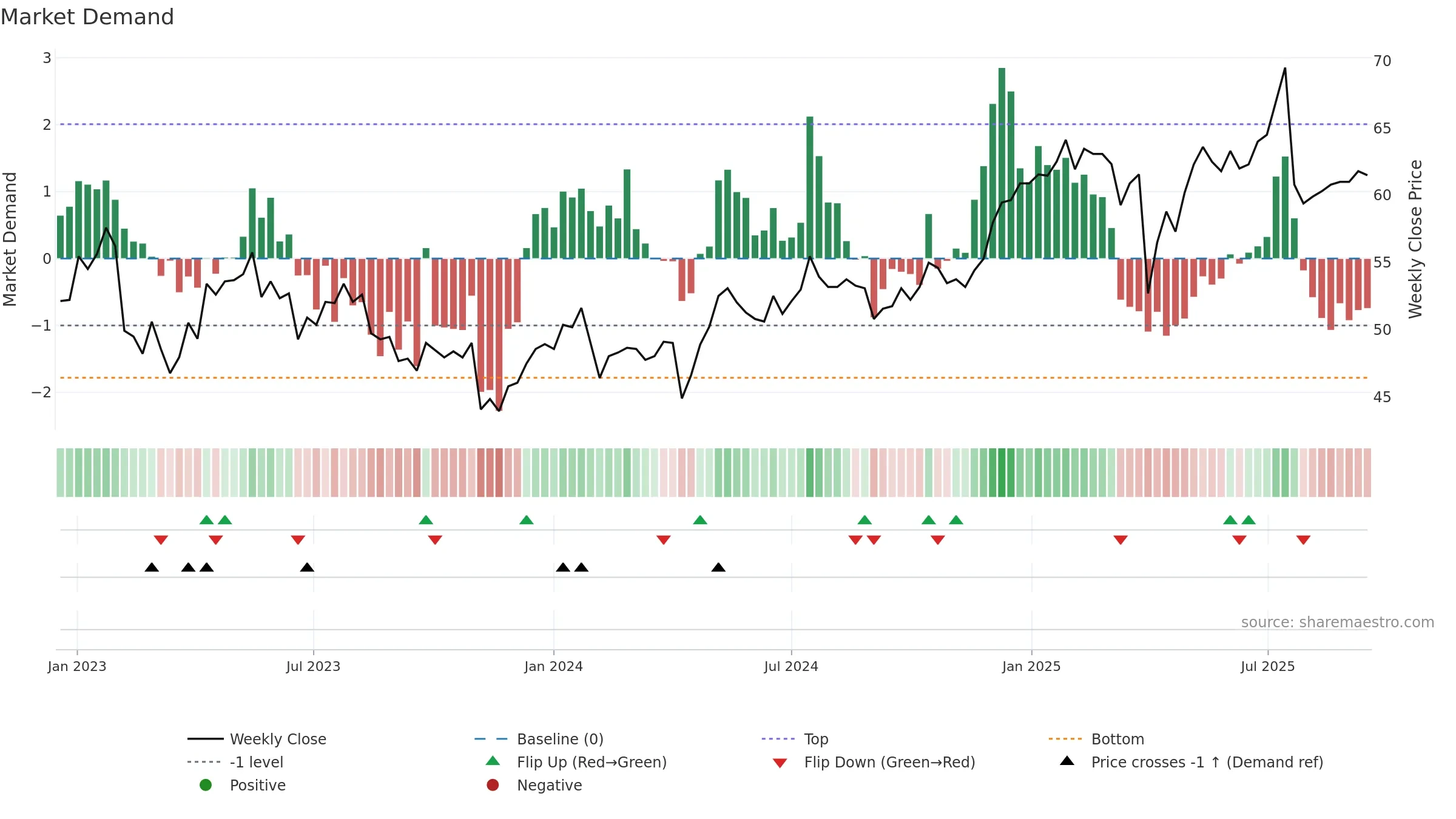 VONN weekly Market Demand chart, closing 2025-09-15.