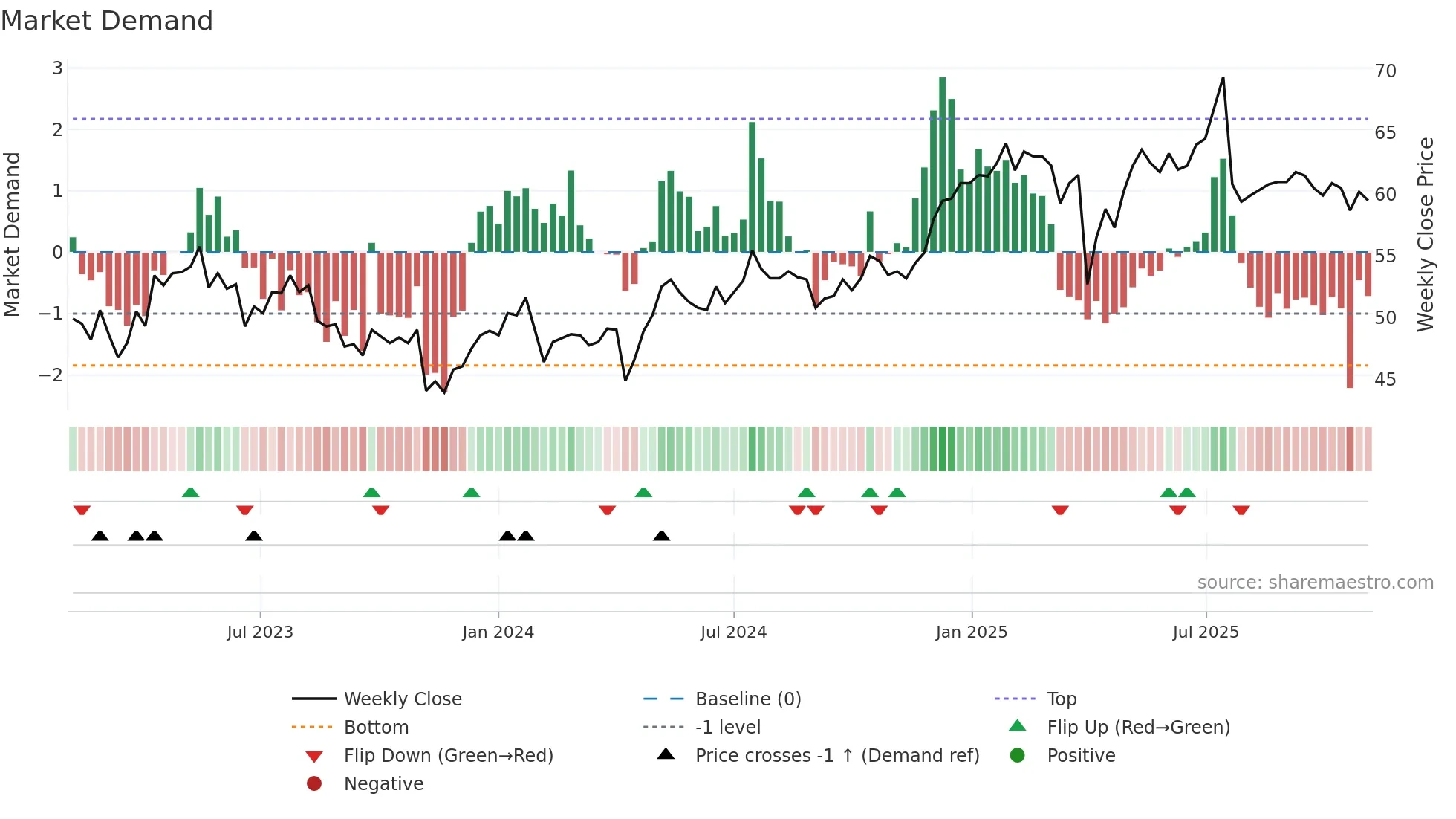VONN weekly Market Demand chart