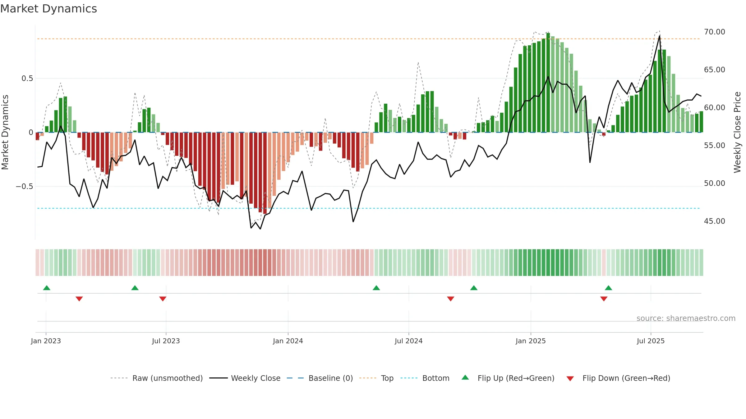 VONN weekly Market Dynamics chart, closing 2025-09-15.