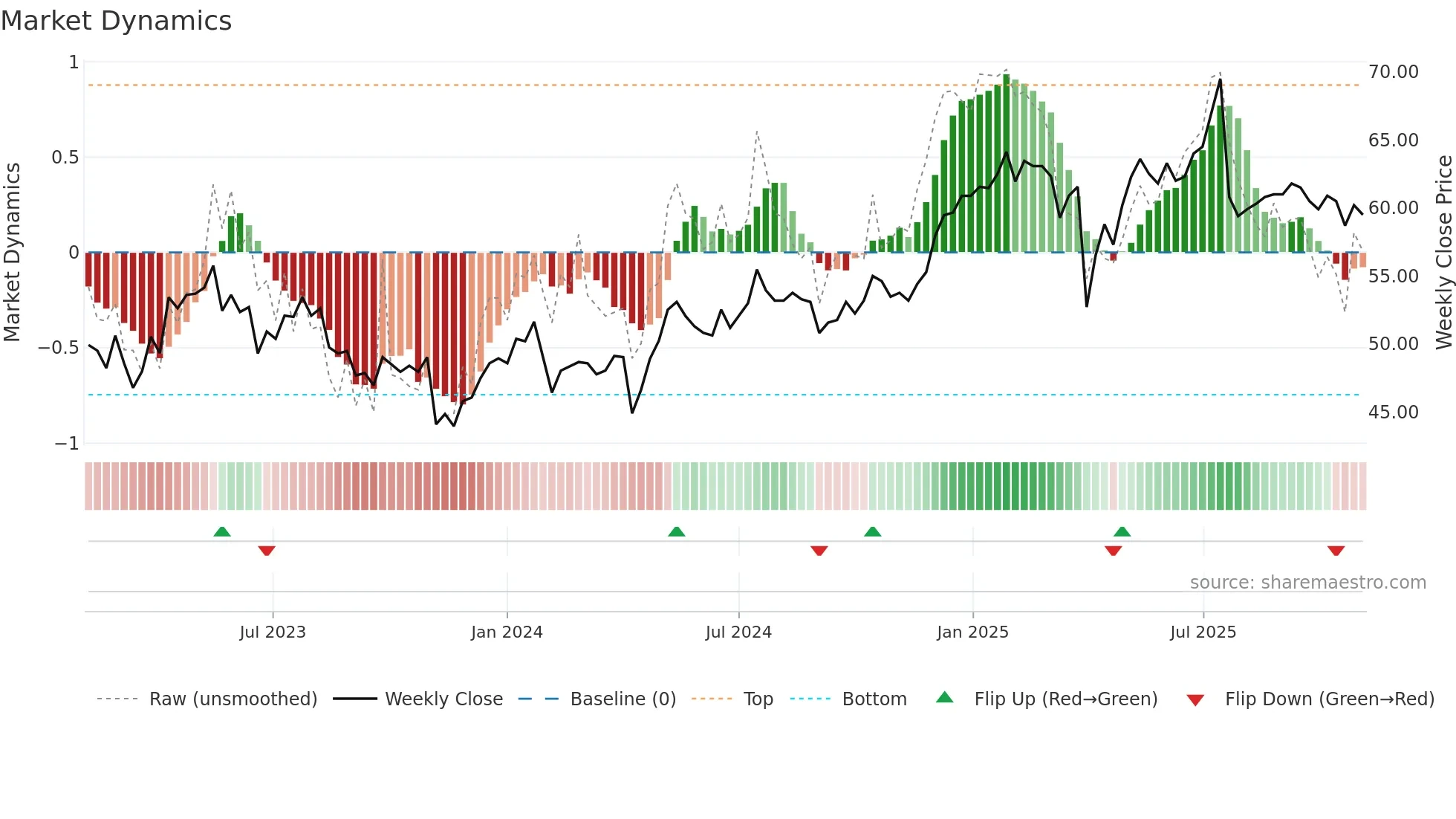 VONN weekly Market Dynamics chart