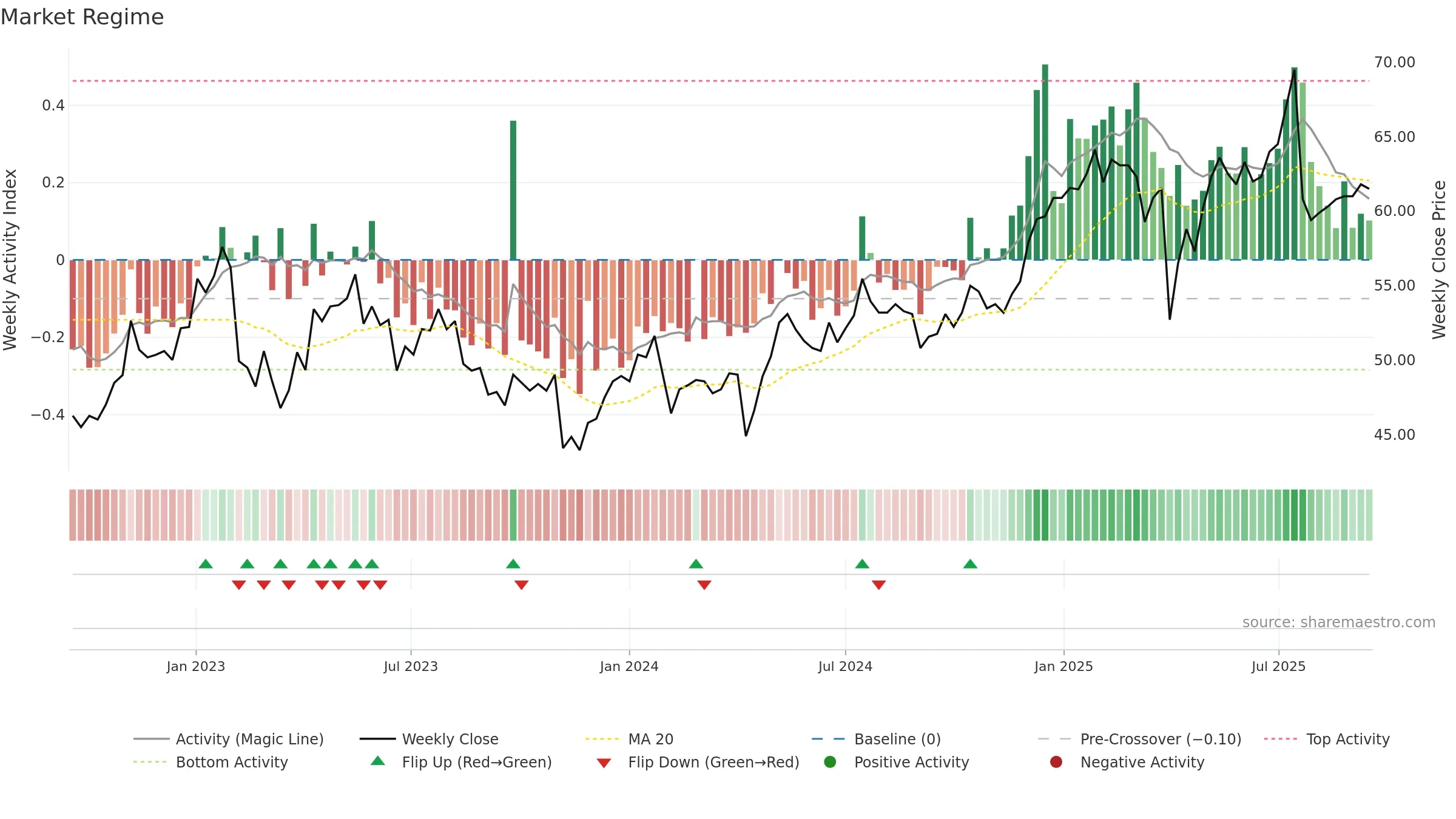 VONN weekly Market Snapshot chart, closing 2025-09-15.