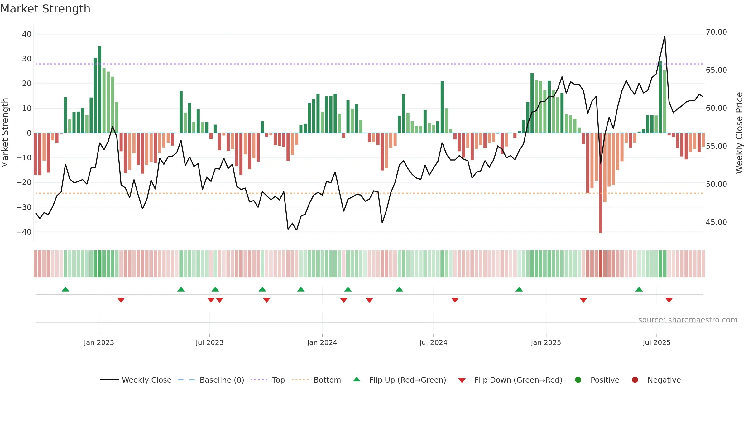 VONN weekly Market Strength chart, closing 2025-09-15.