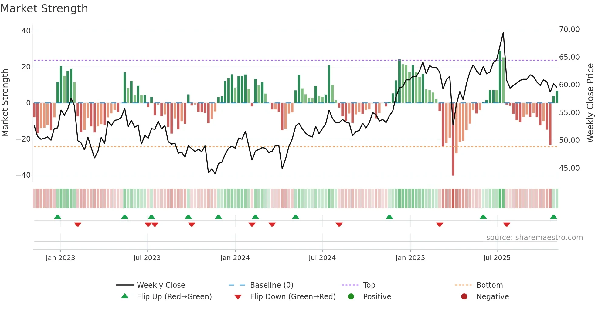 VONN weekly Market Strength chart