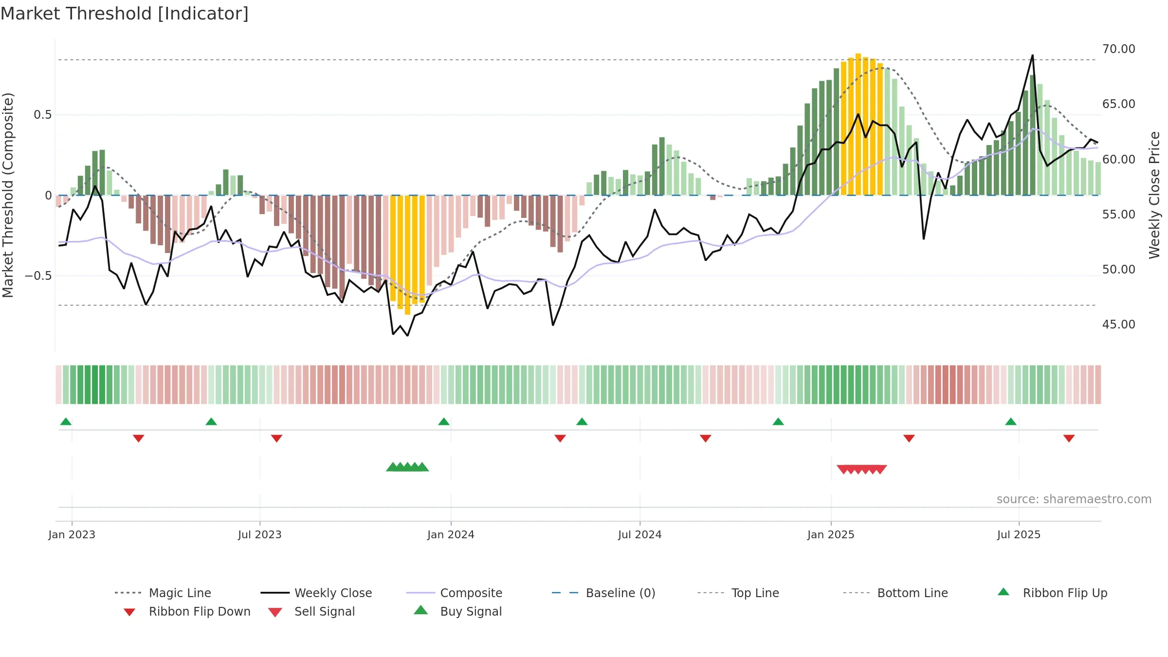 VONN weekly Market Threshold chart, closing 2025-09-15.